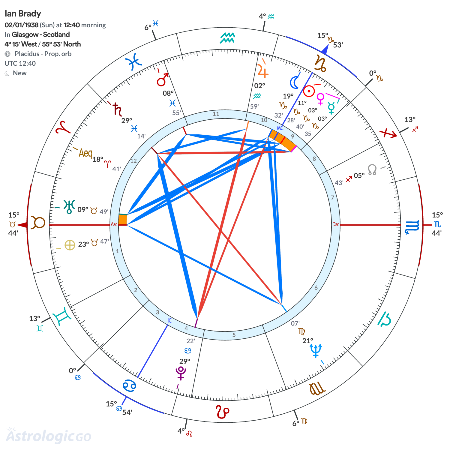 Chart wheel - Ian Brady