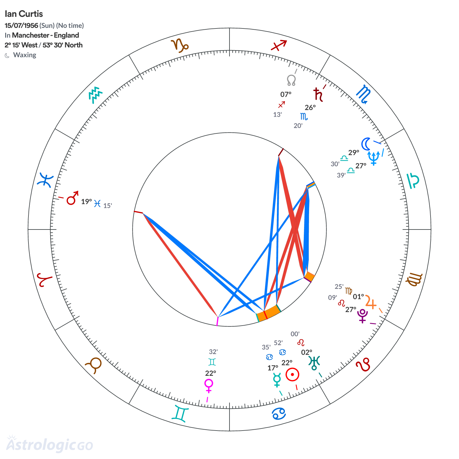 Chart wheel - Ian Curtis