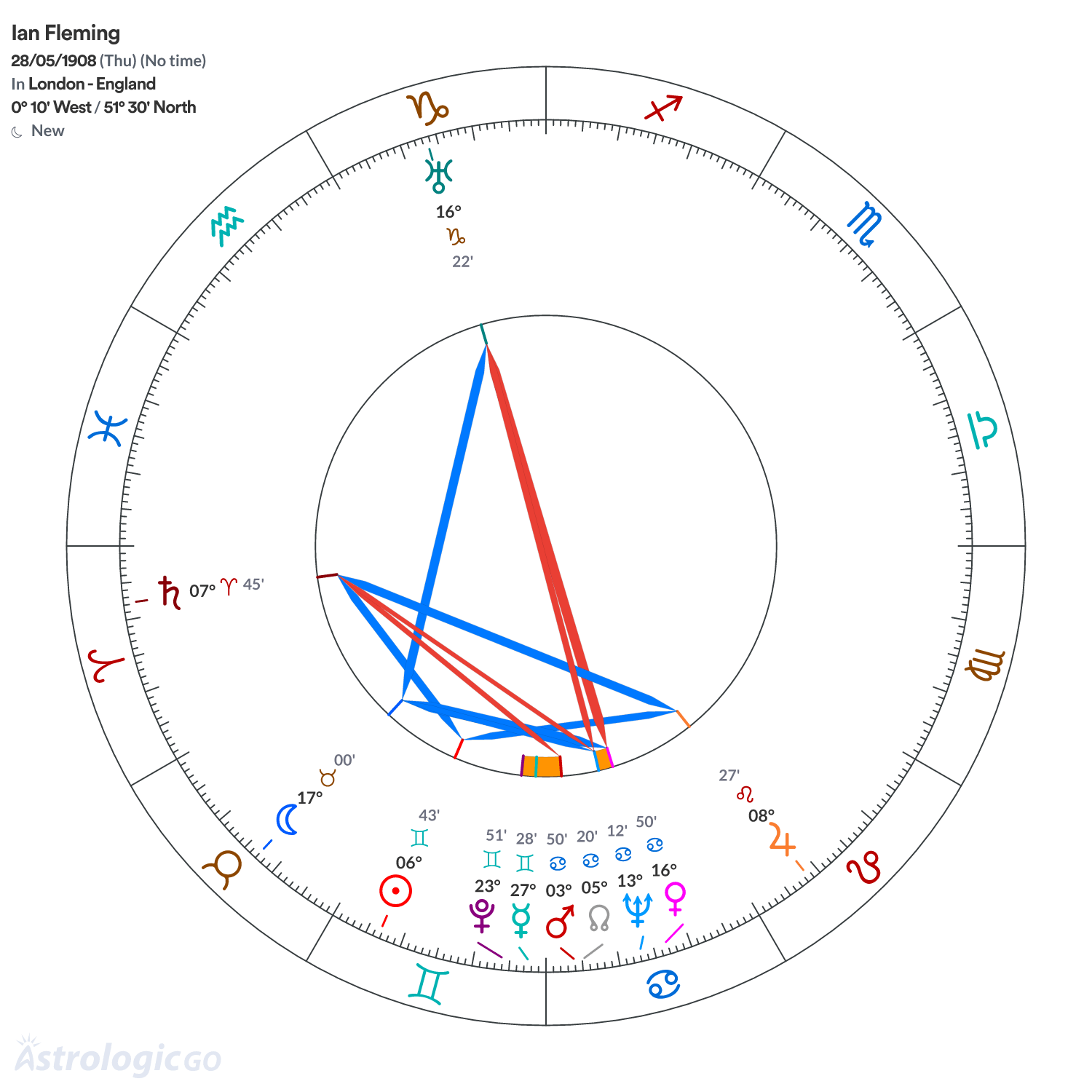Chart wheel - Ian Fleming
