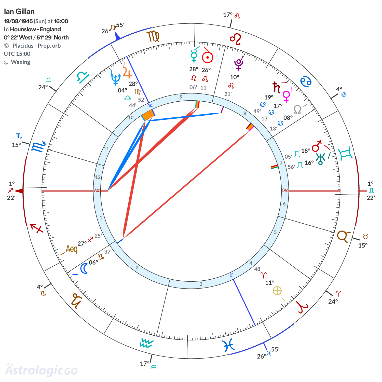 Chart wheel - Ian Gillan