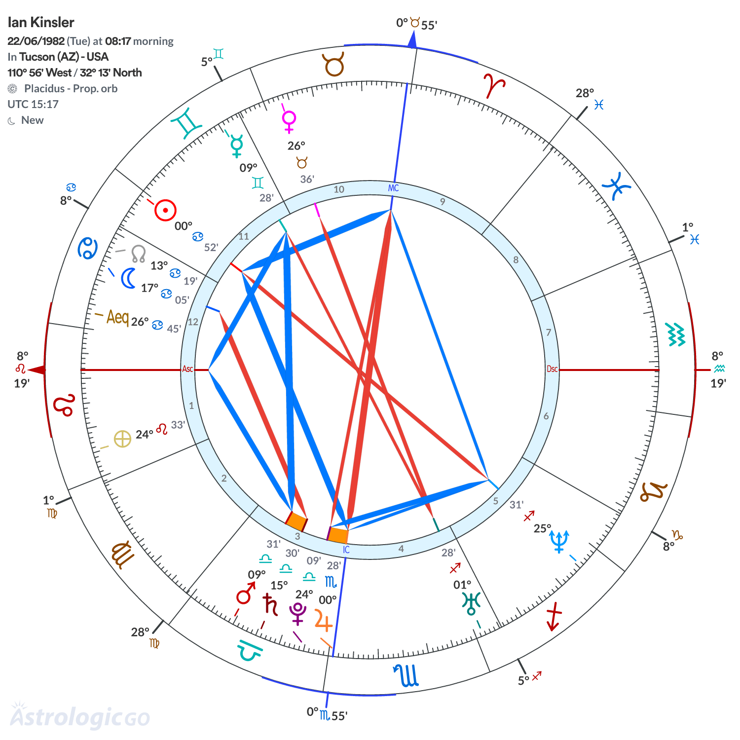 Chart wheel - Ian Kinsler