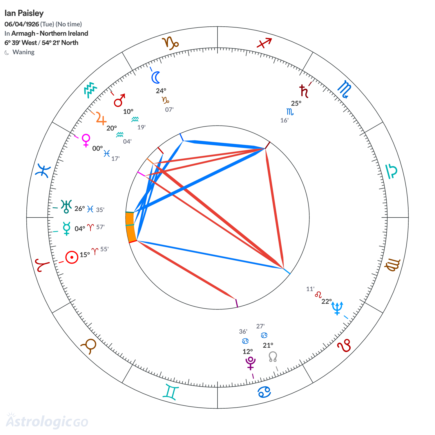 Chart wheel - Ian Paisley