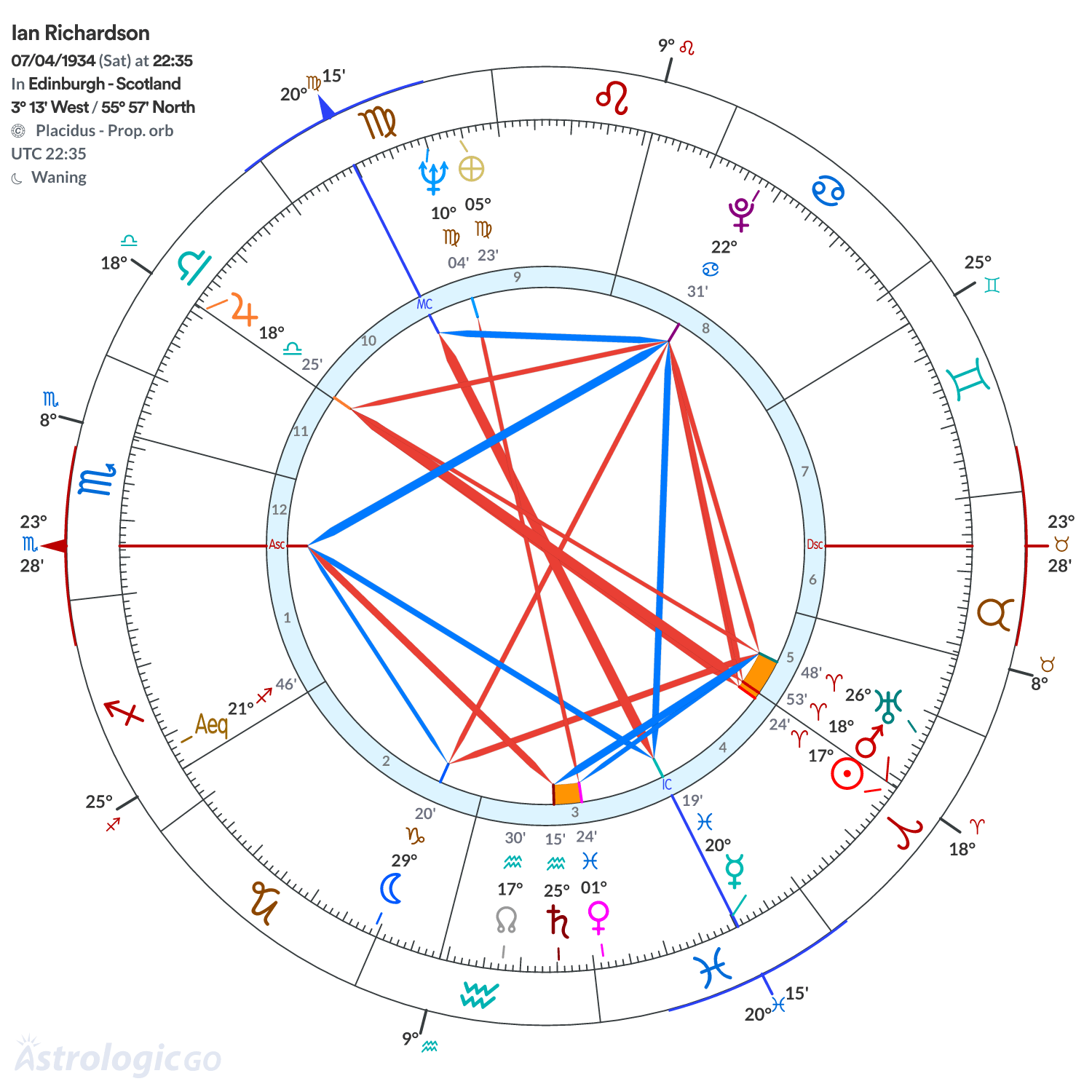 Chart wheel - Ian Richardson