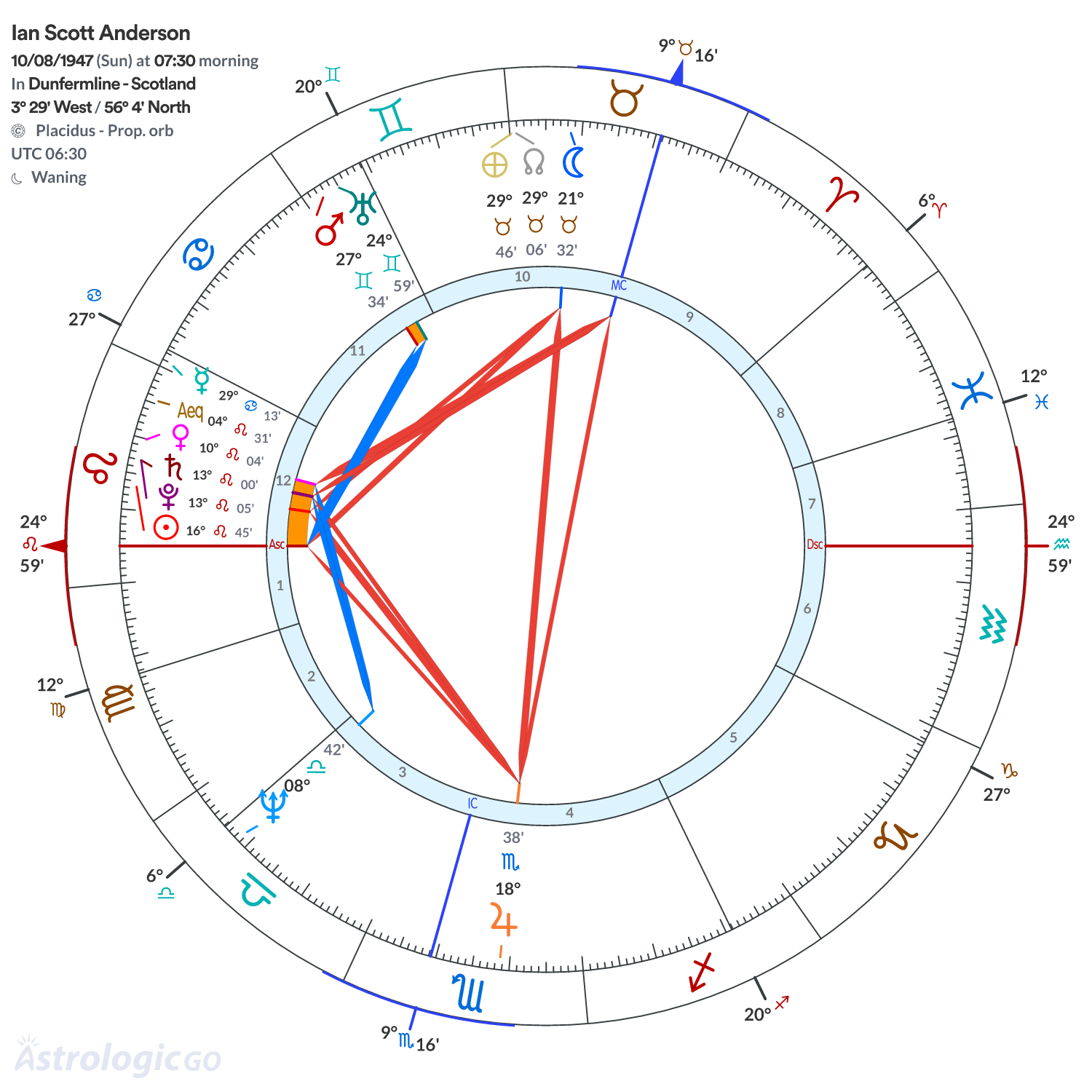 Chart wheel - Ian Scott Anderson