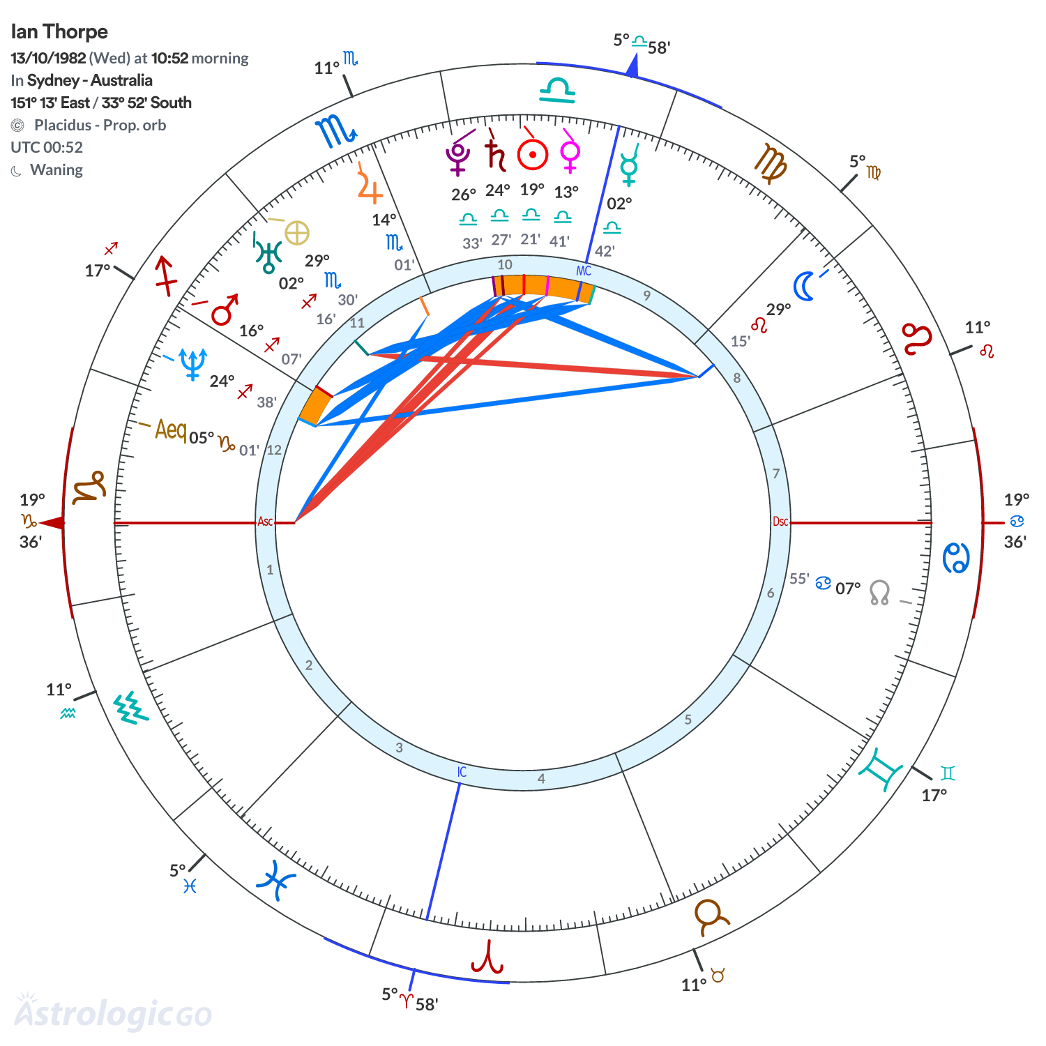 Chart wheel - Ian Thorpe