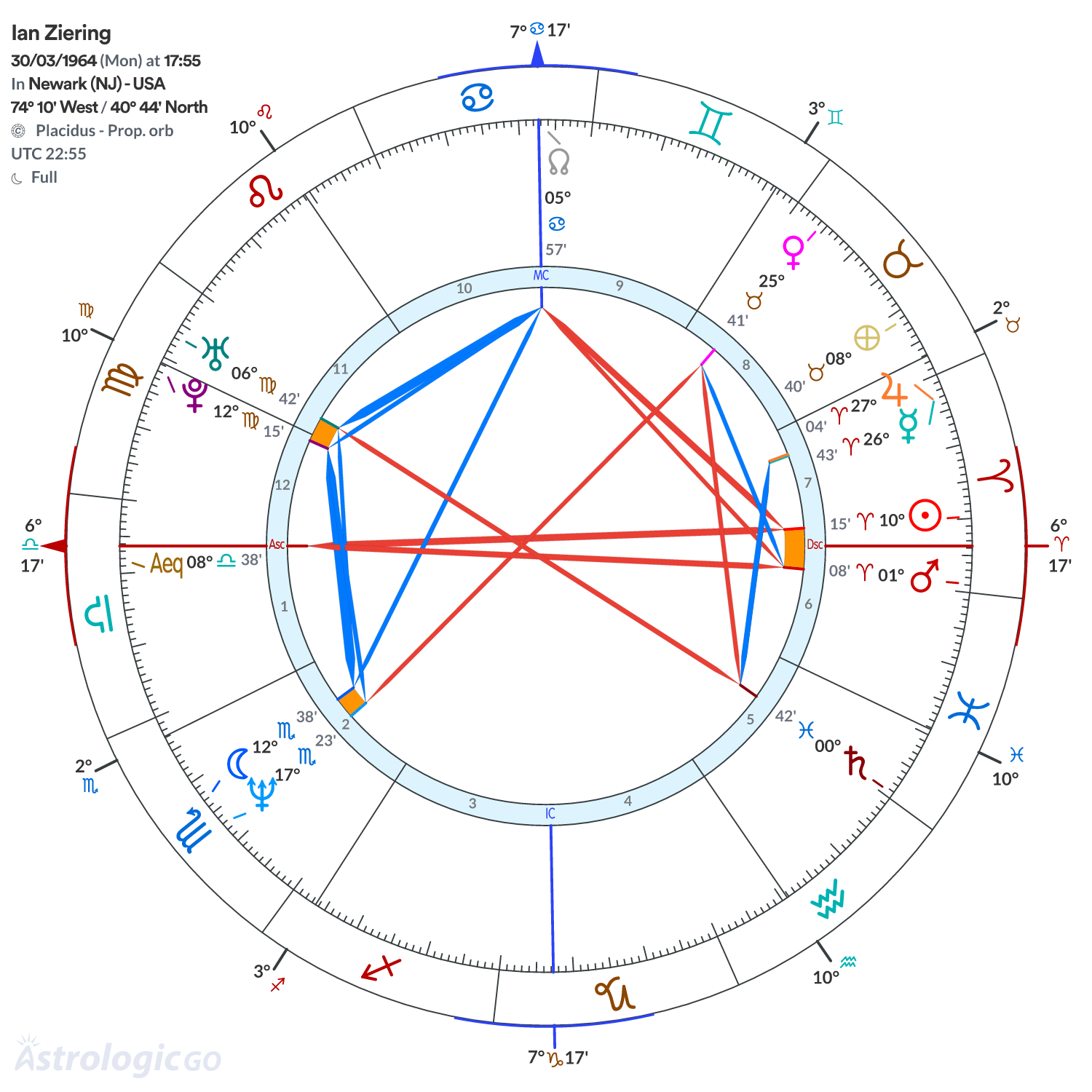 Chart wheel - Ian Ziering