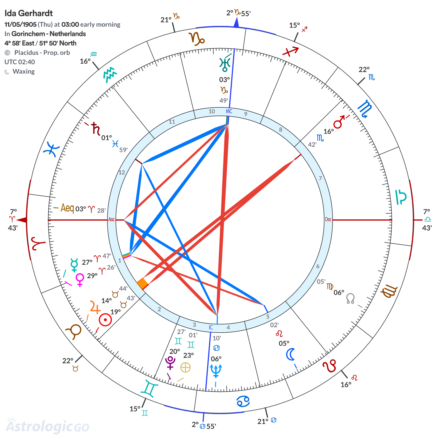 Chart wheel - Ida Gerhardt