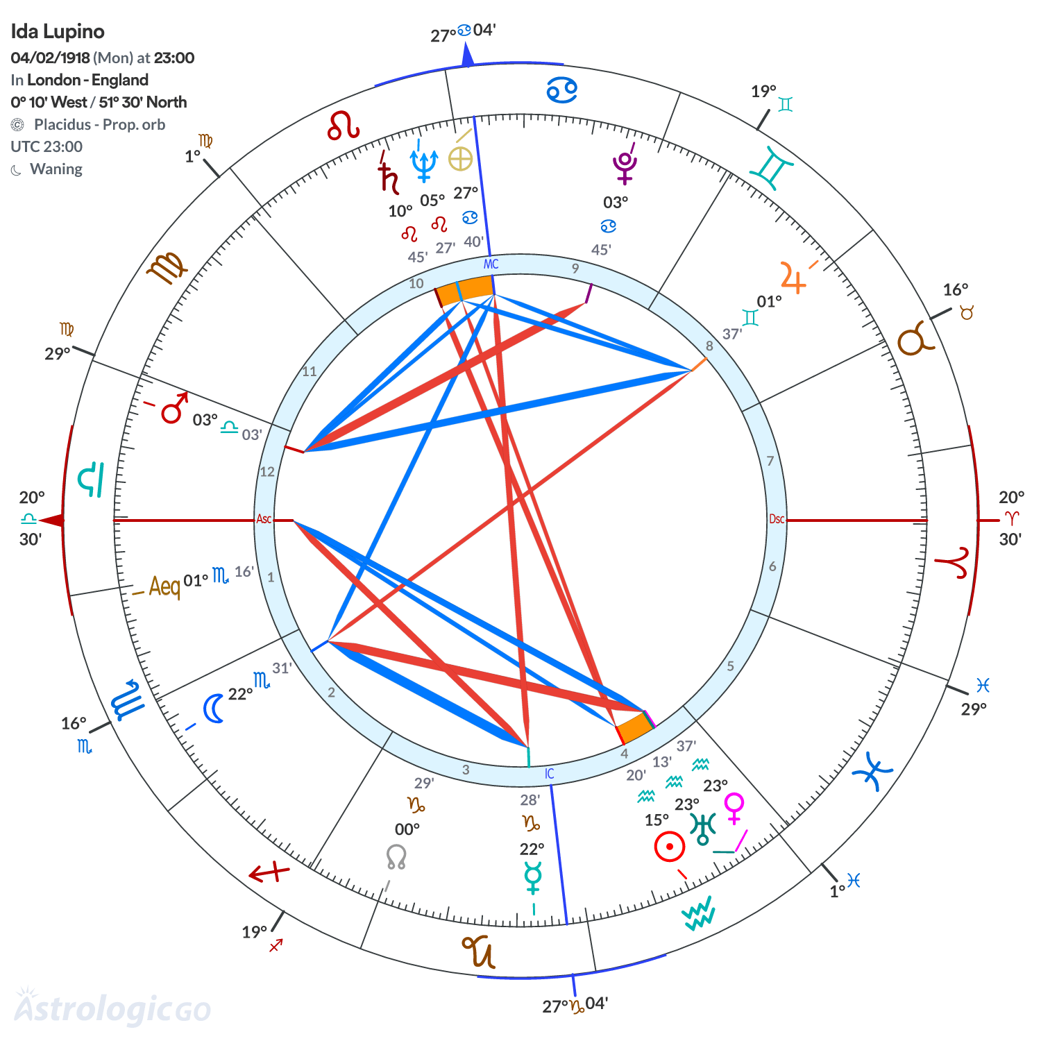Chart wheel - Ida Lupino