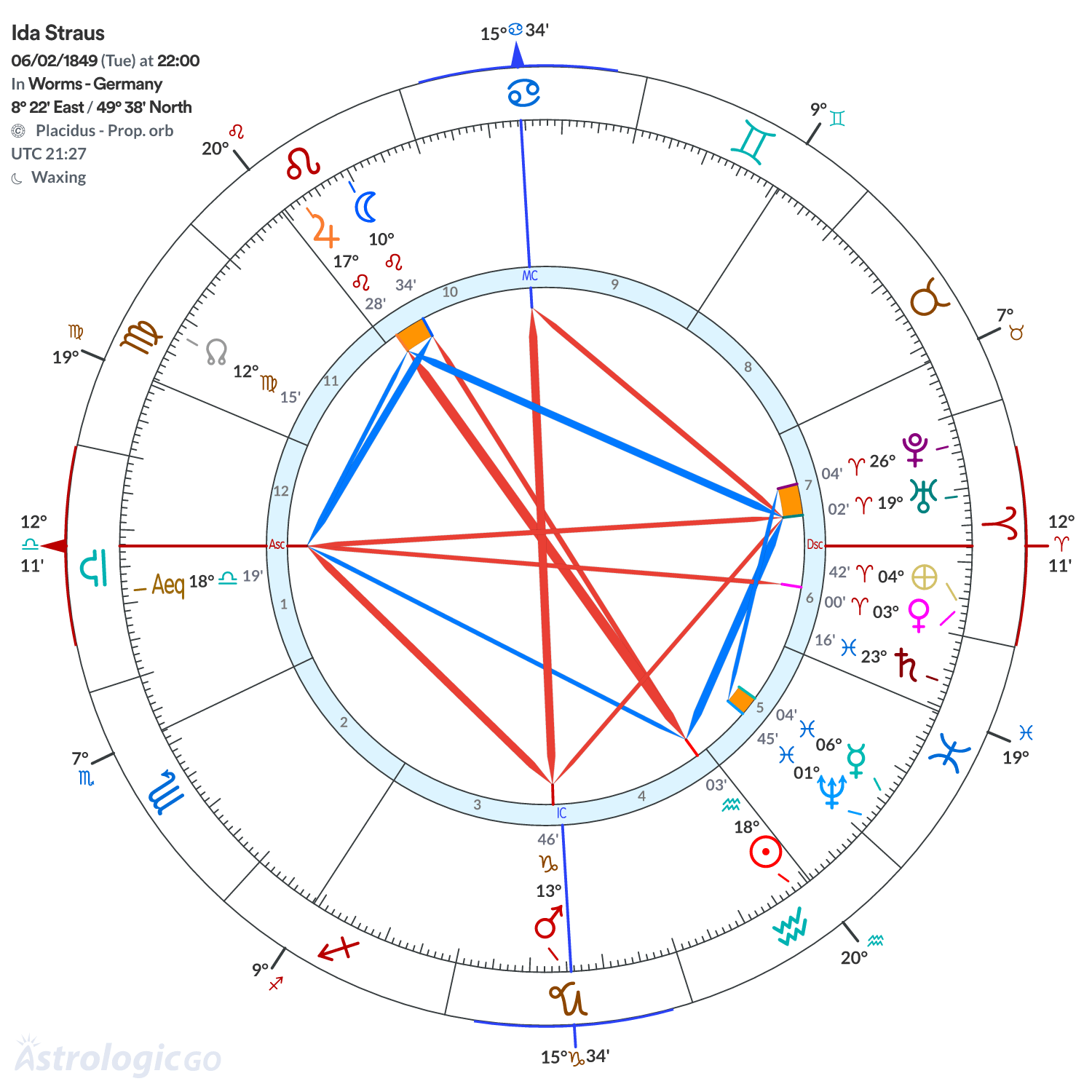 Chart wheel - Ida Straus