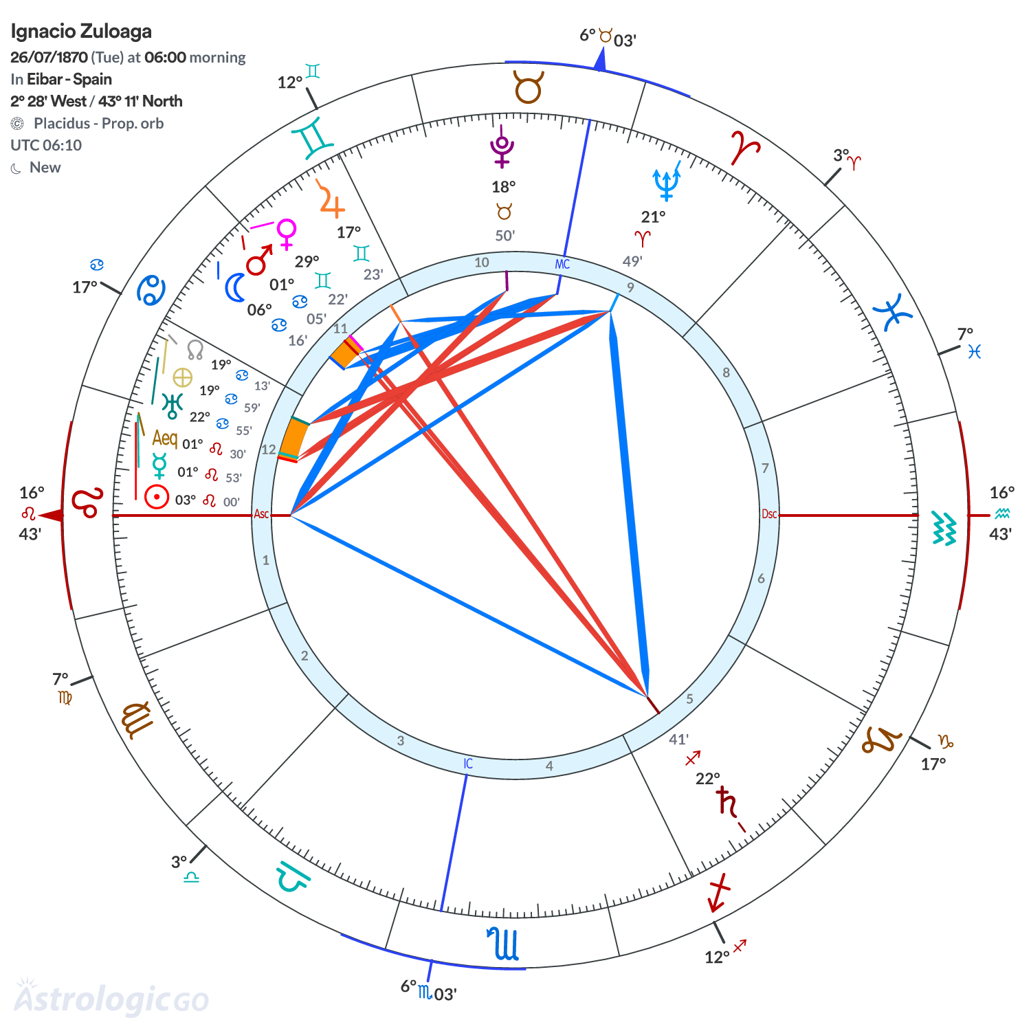 Chart wheel - Ignacio Zuloaga