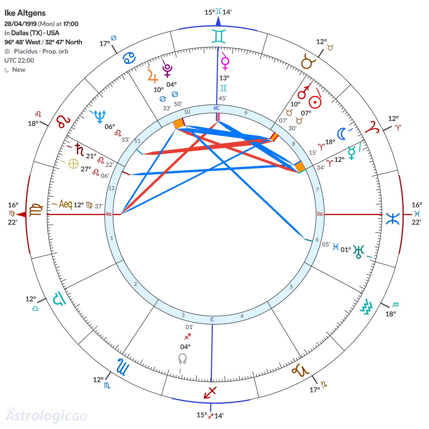 Chart wheel - Ike Altgens