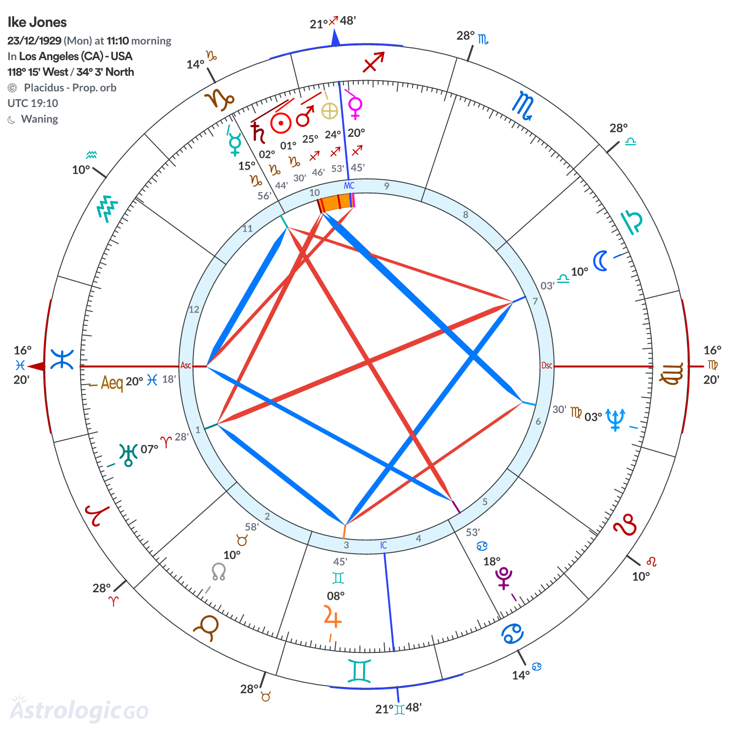 Chart wheel - Ike Jones