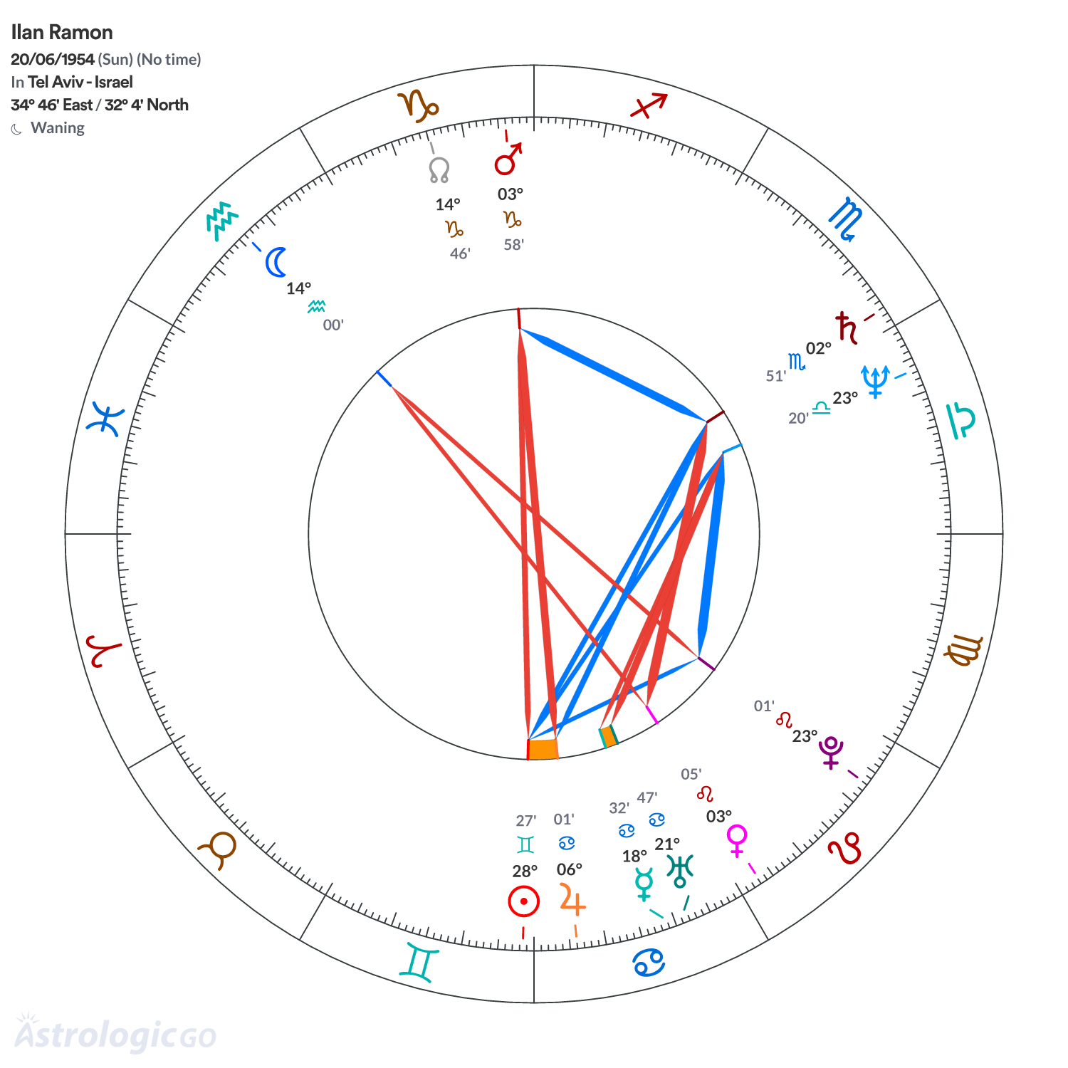 Chart wheel - Ilan Ramon