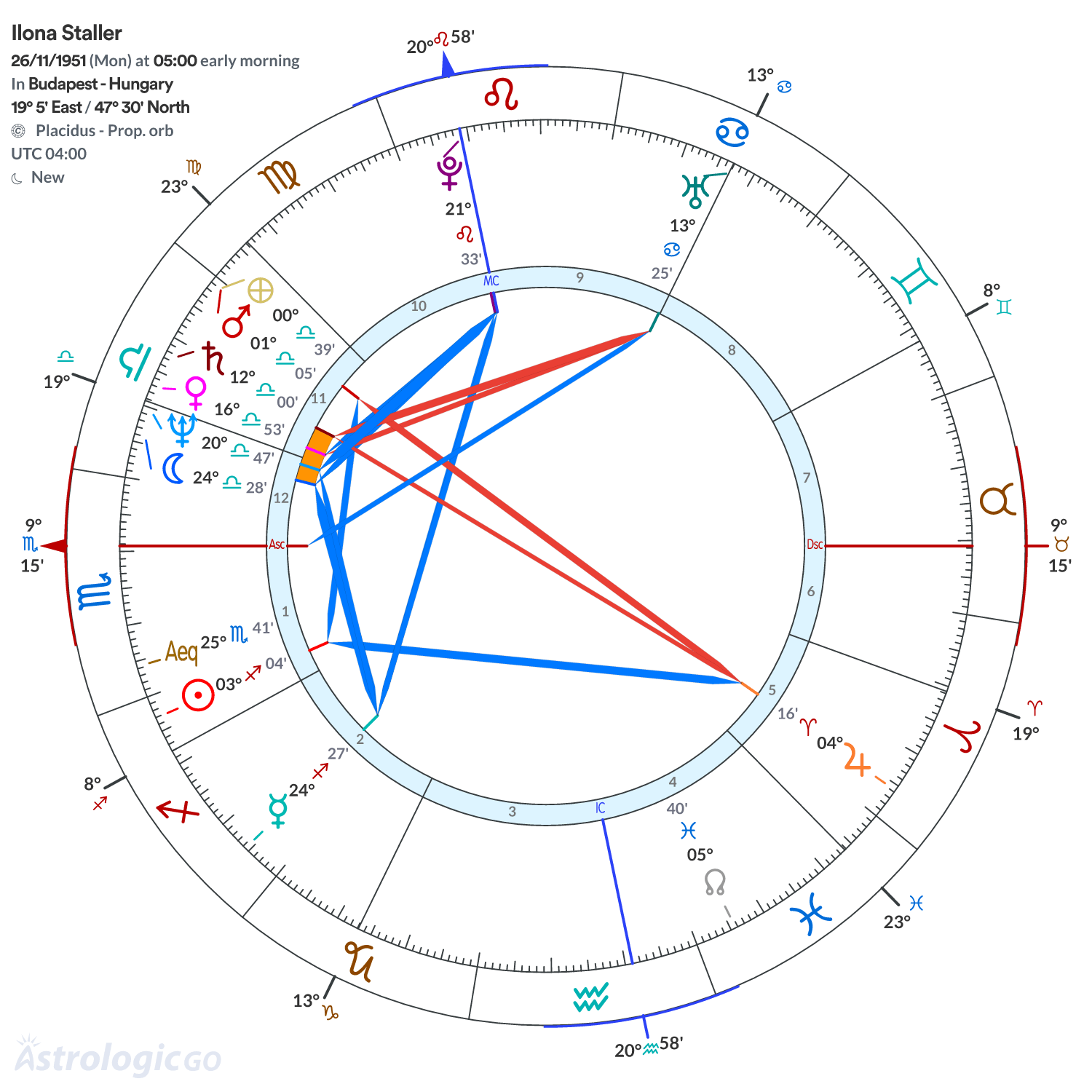 Chart wheel - Ilona Staller