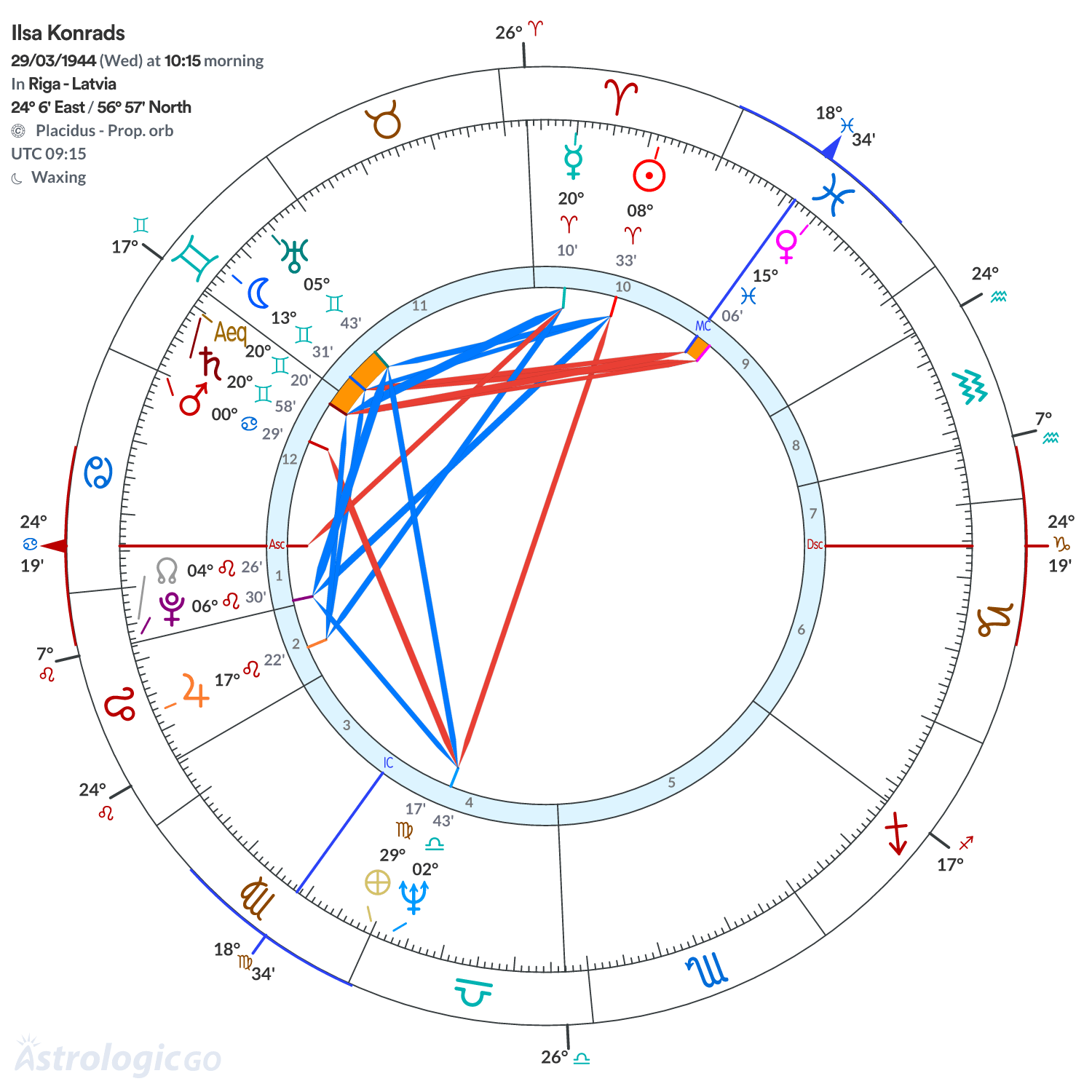 Chart wheel - Ilsa Konrads