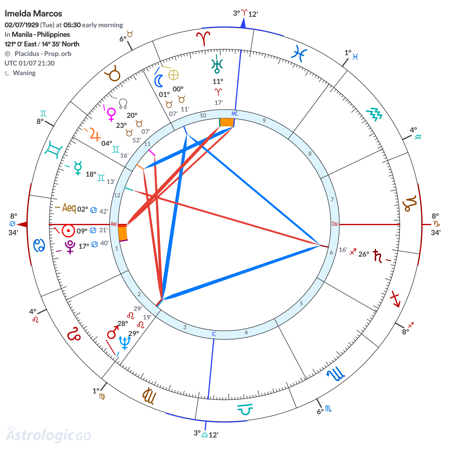 Chart wheel - Imelda Marcos