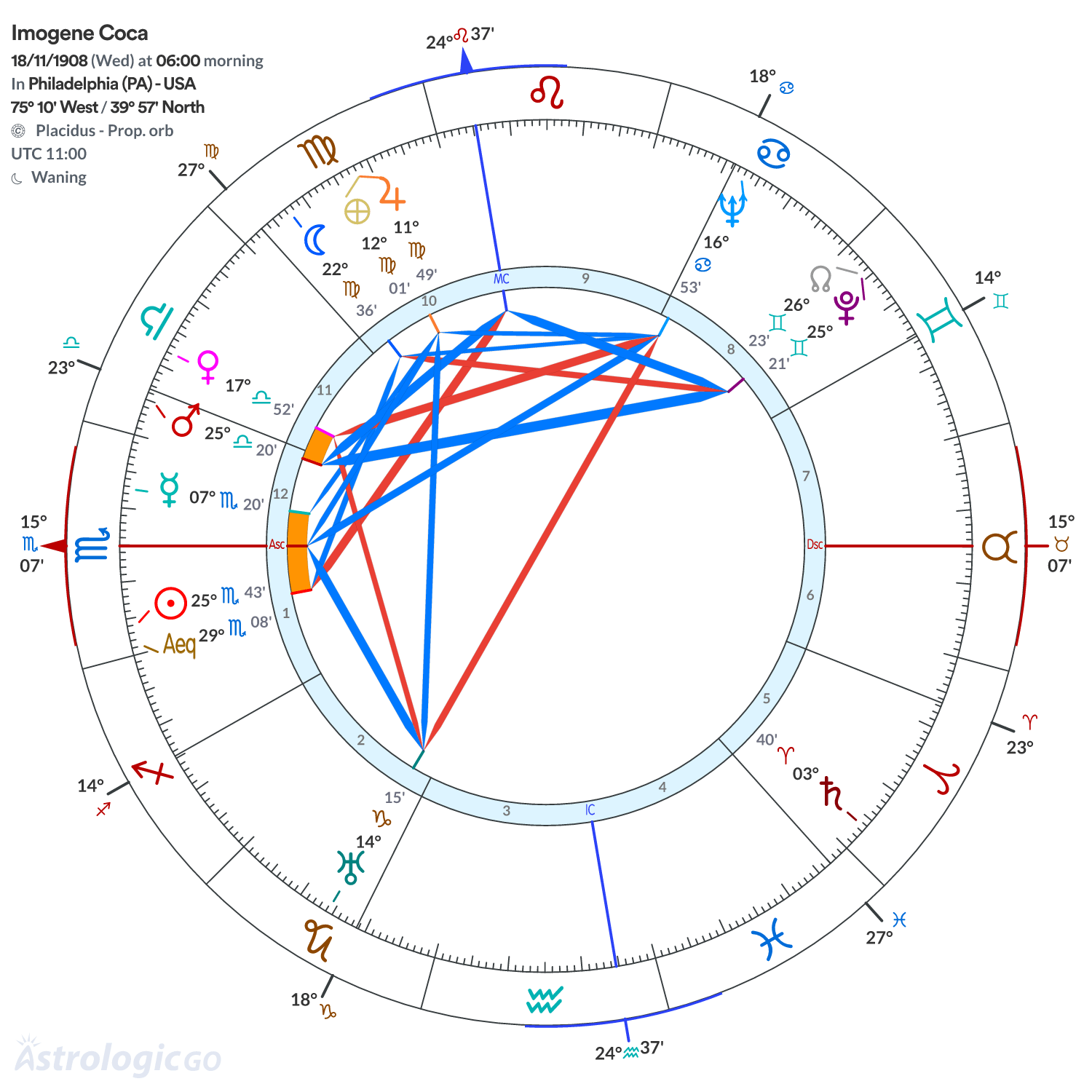 Chart wheel - Imogene Coca