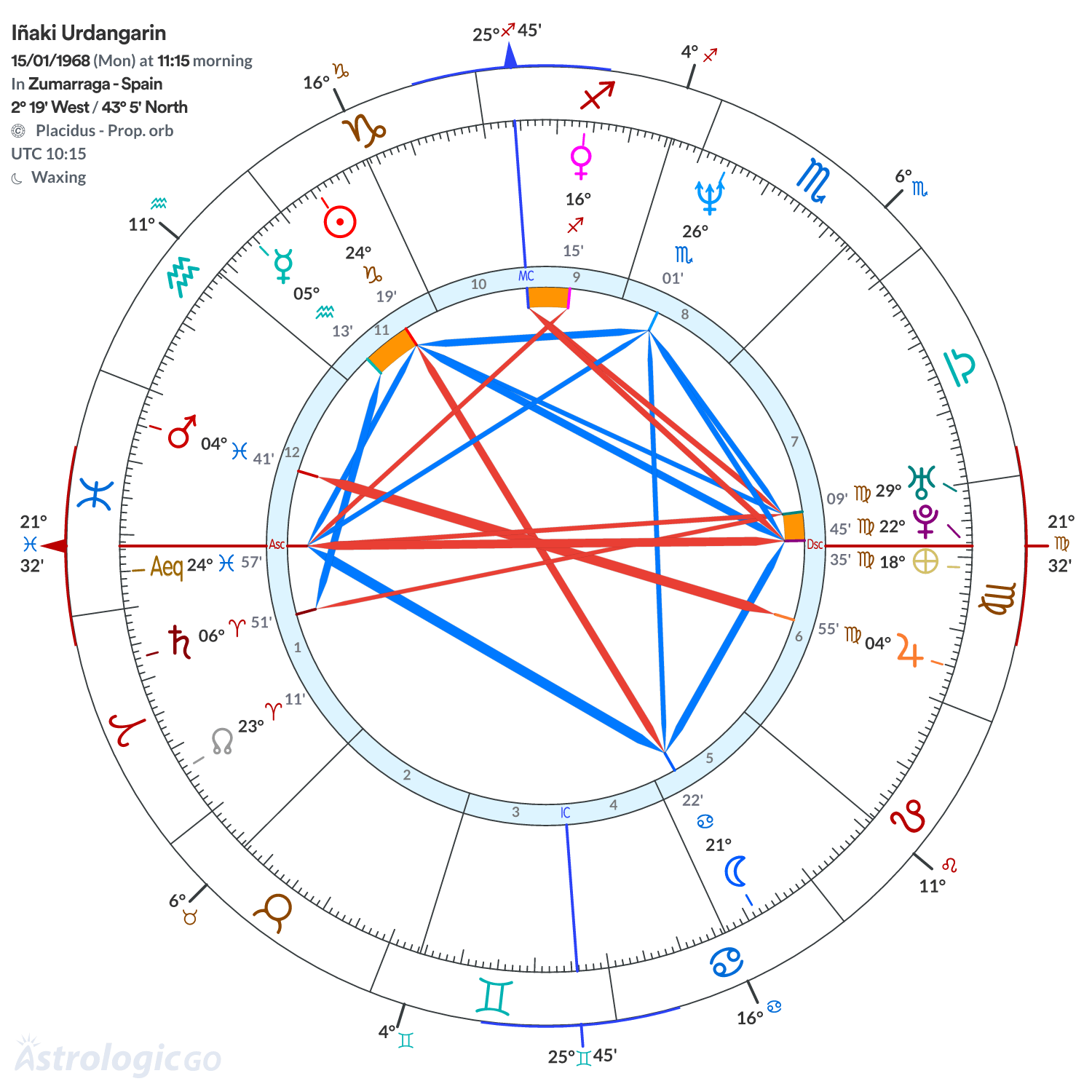 Chart wheel - Iñaki Urdangarin