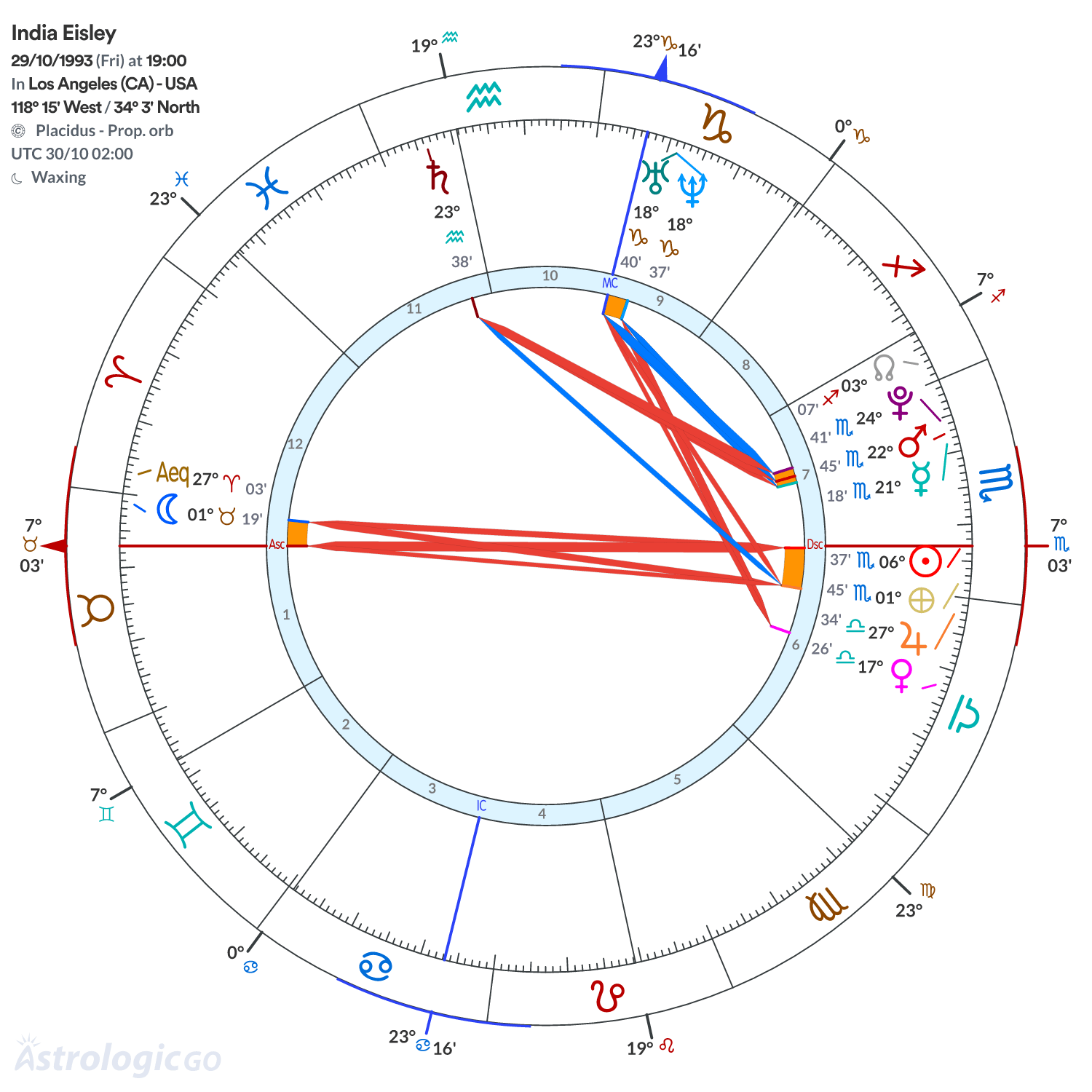Chart wheel - India Eisley