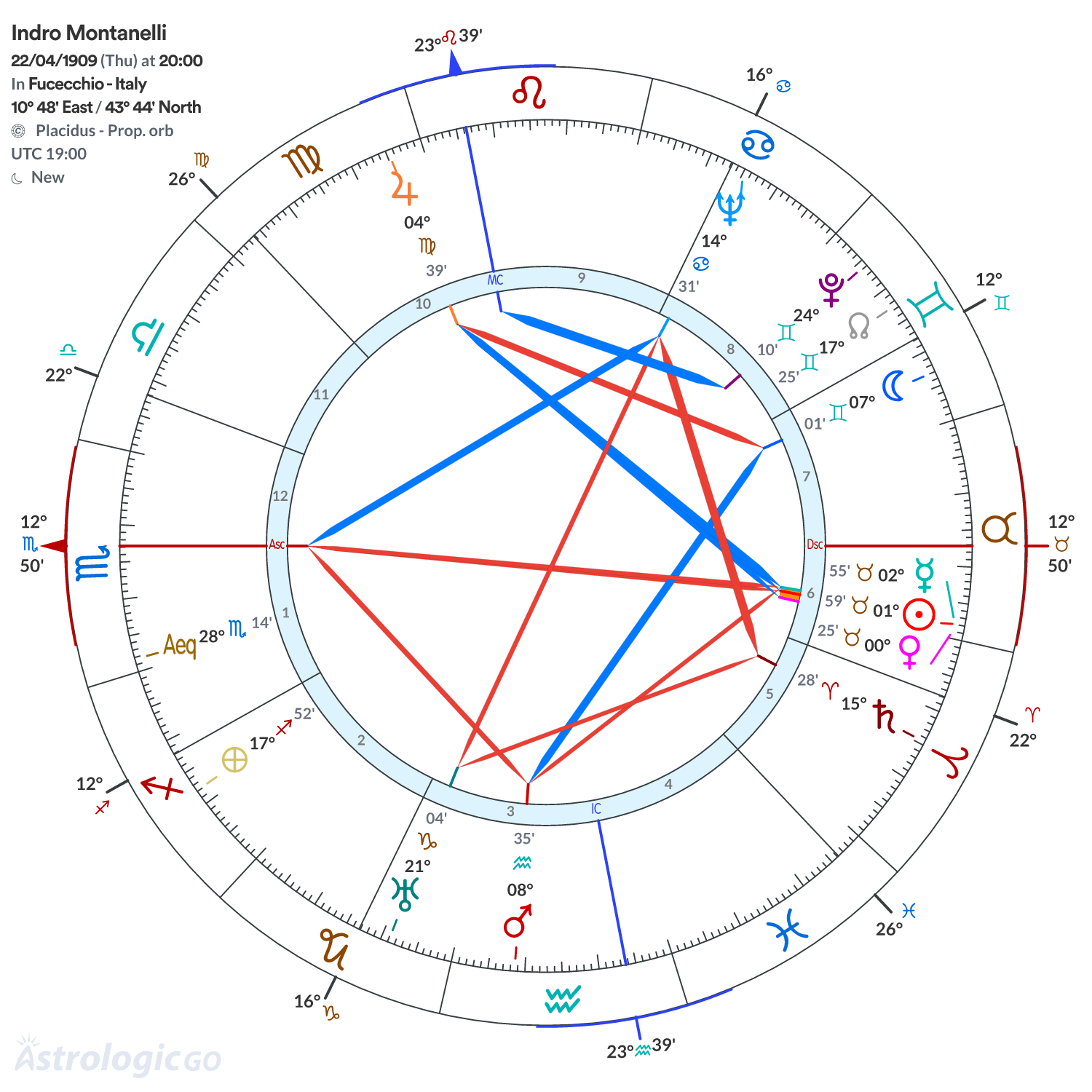 Chart wheel - Indro Montanelli