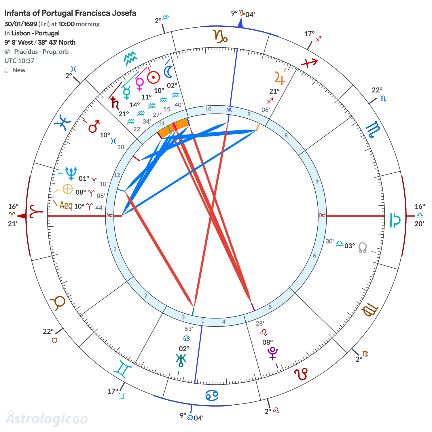 Chart wheel - Infanta of Portugal Francisca Josefa
