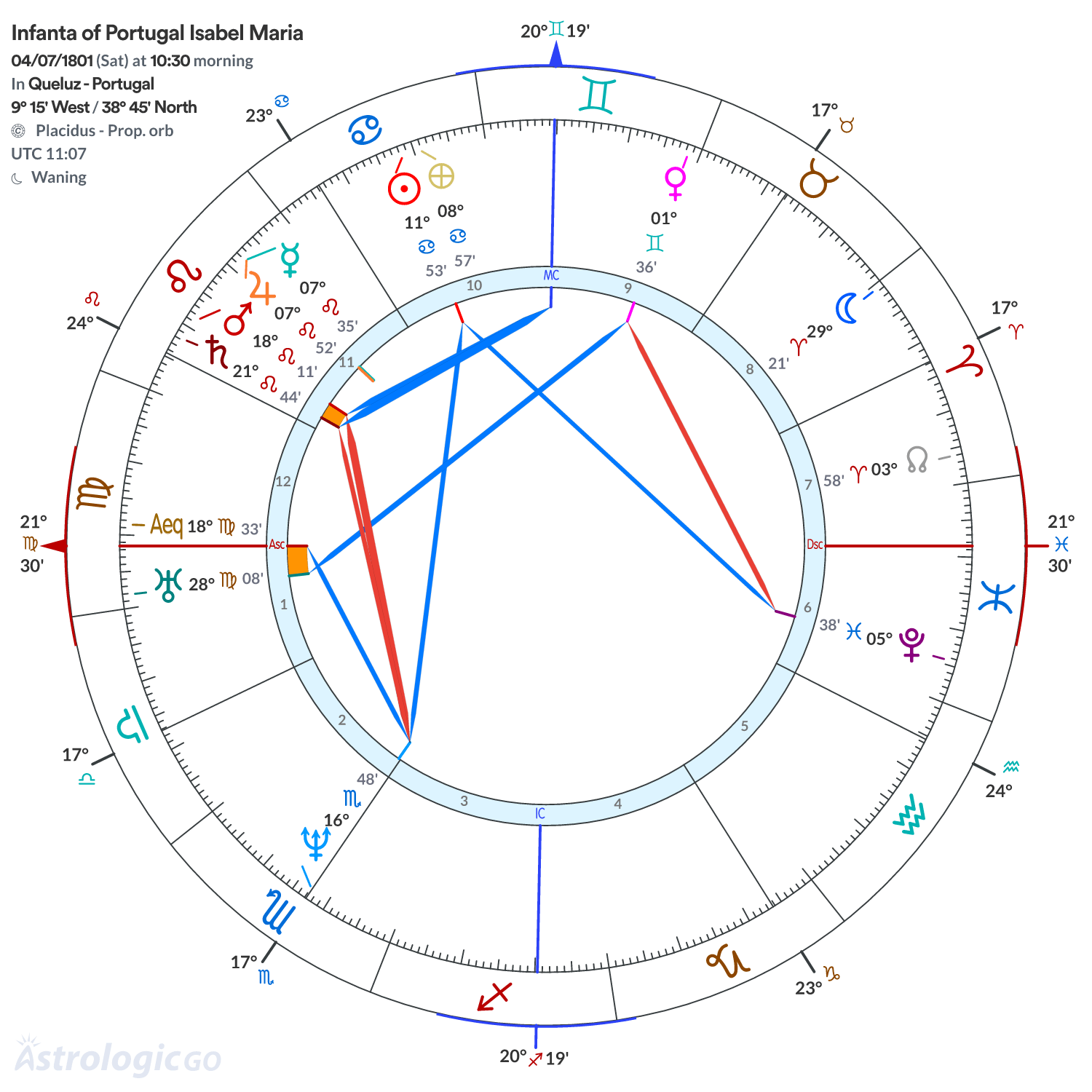 Chart wheel - Infanta of Portugal Isabel Maria