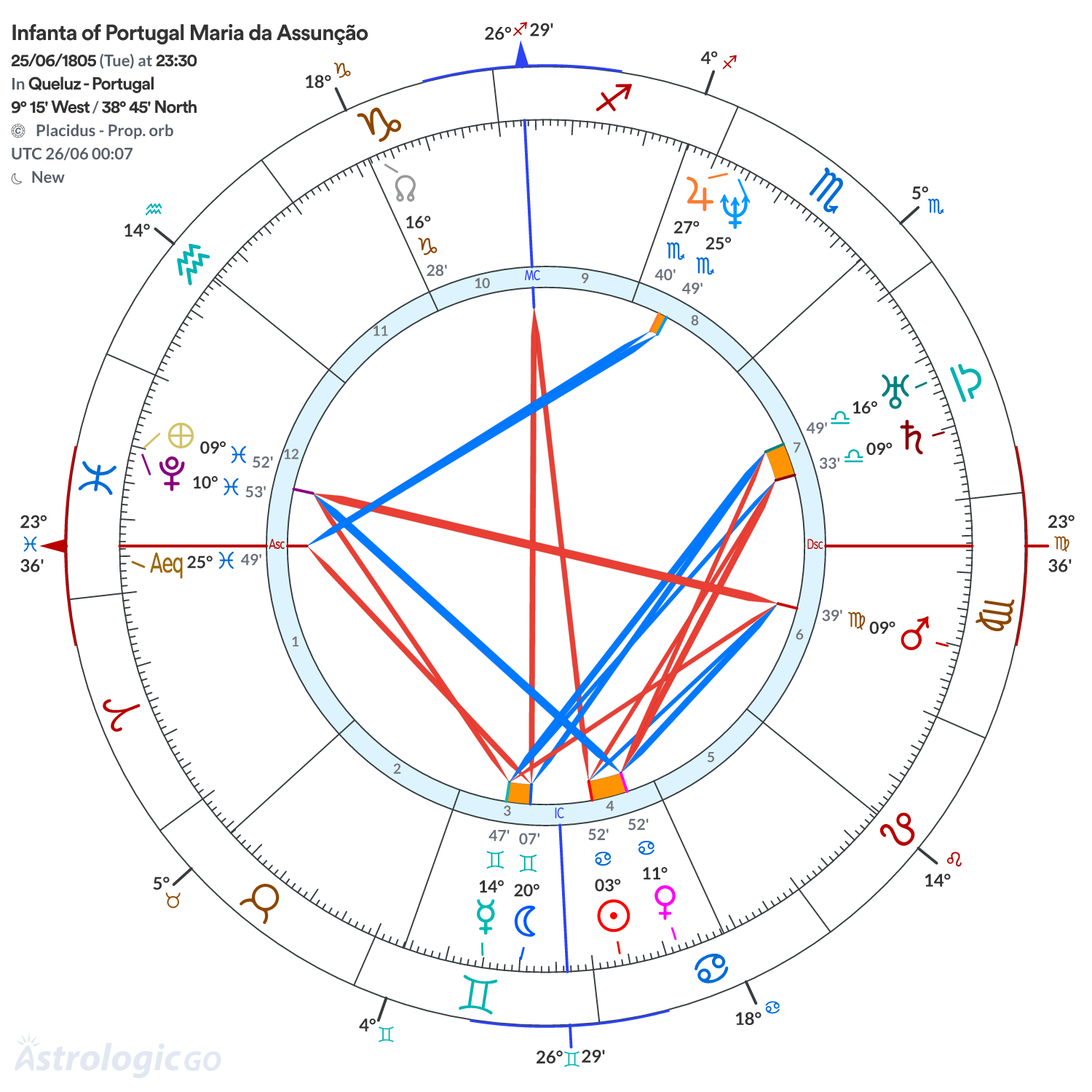 Chart wheel - Infanta of Portugal Maria da Assunção