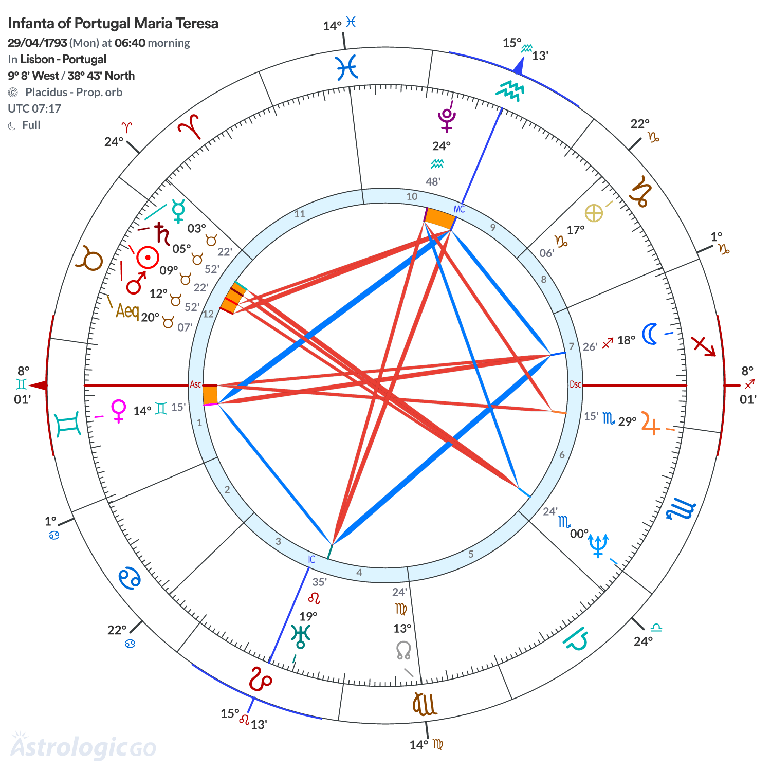 Chart wheel - Infanta of Portugal Maria Teresa