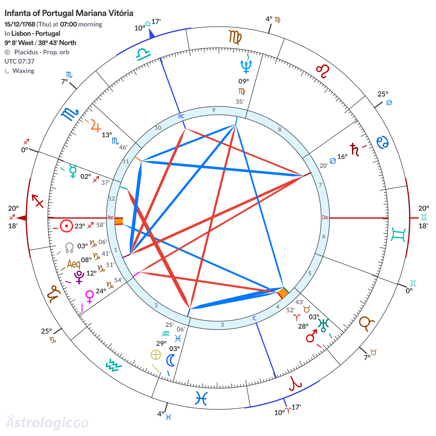 Chart wheel - Infanta of Portugal Mariana Vitória