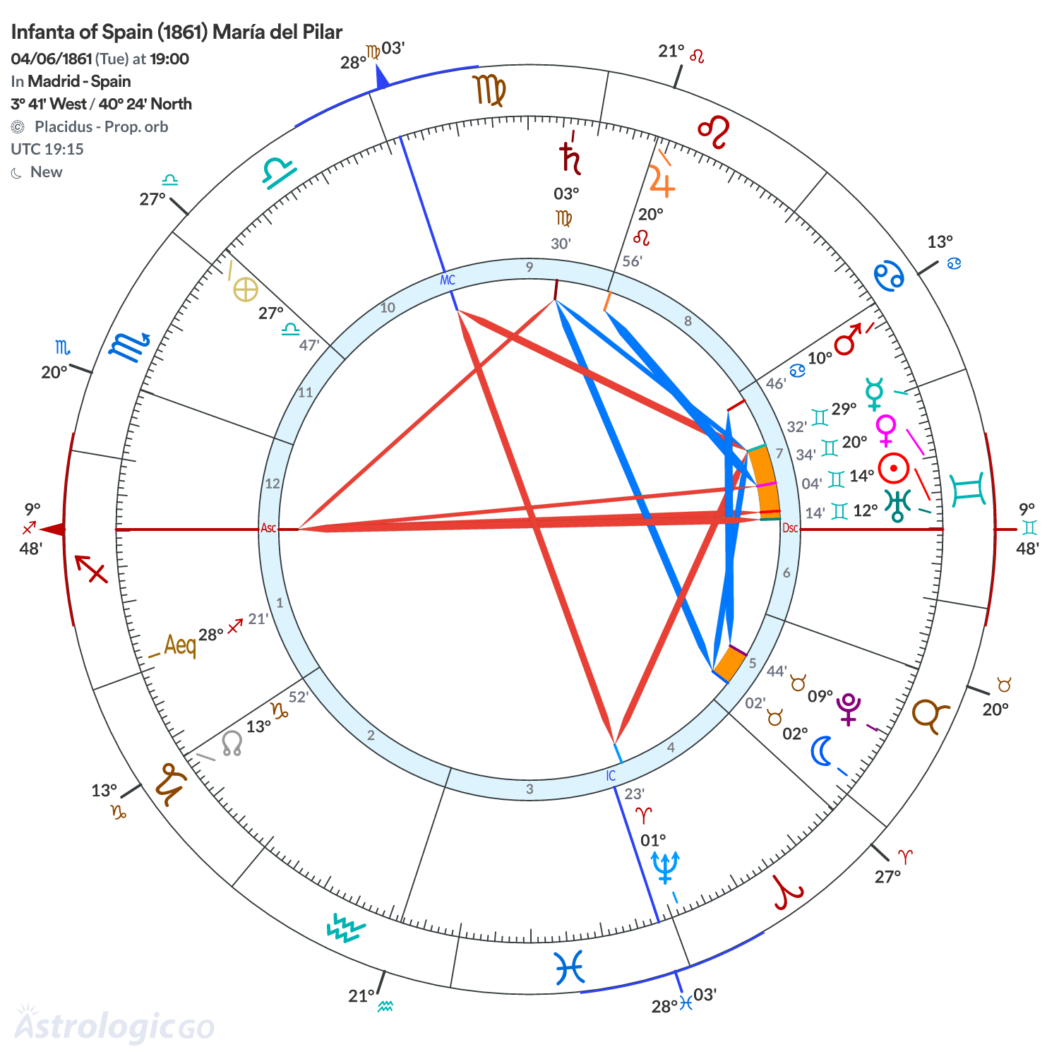 Chart wheel - Infanta of Spain (1861) María del Pilar