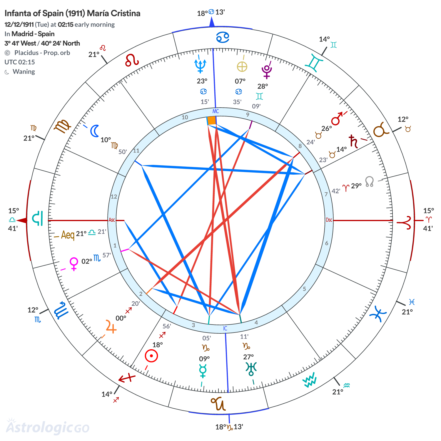 Chart wheel - Infanta of Spain (1911) María Cristina