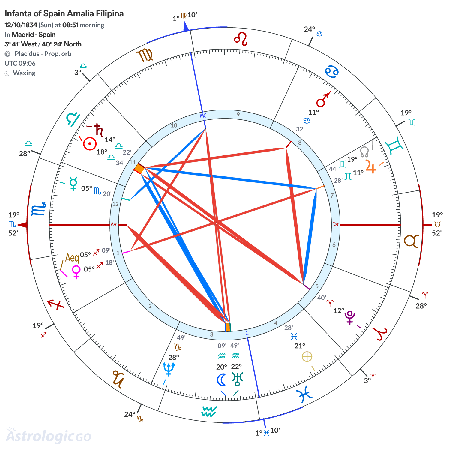 Chart wheel - Infanta of Spain Amalia Filipina
