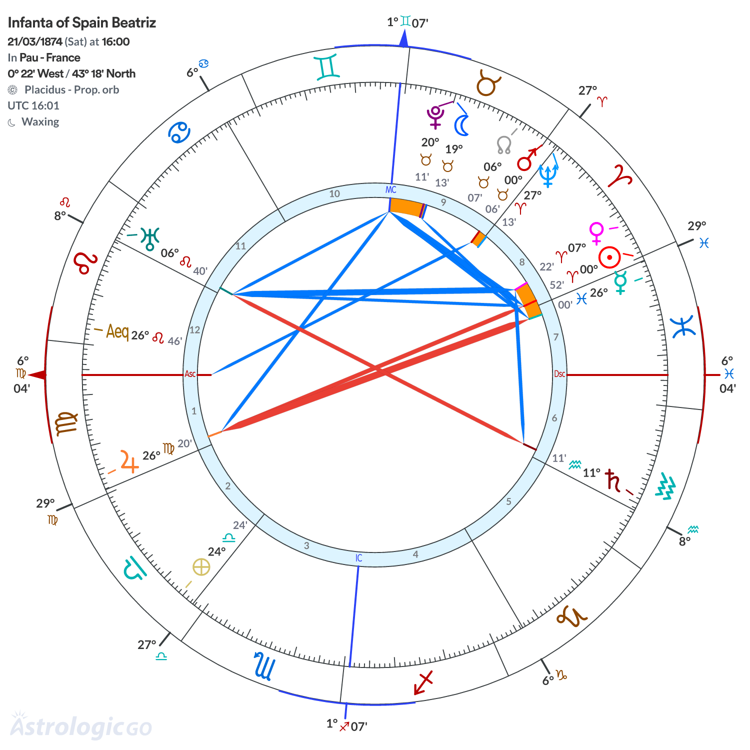 Chart wheel - Infanta of Spain Beatriz