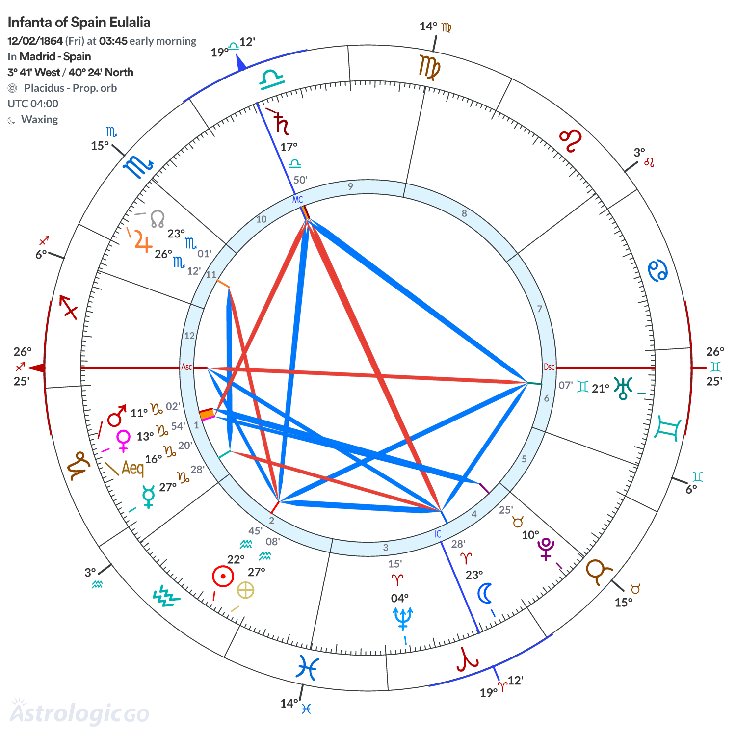 Chart wheel - Infanta of Spain Eulalia