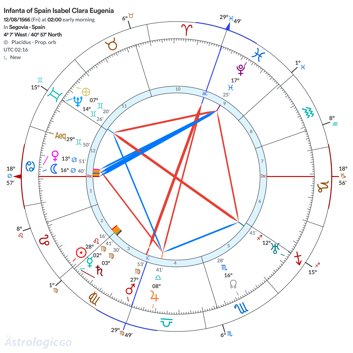 Chart wheel - Infanta of Spain Isabel Clara Eugenia