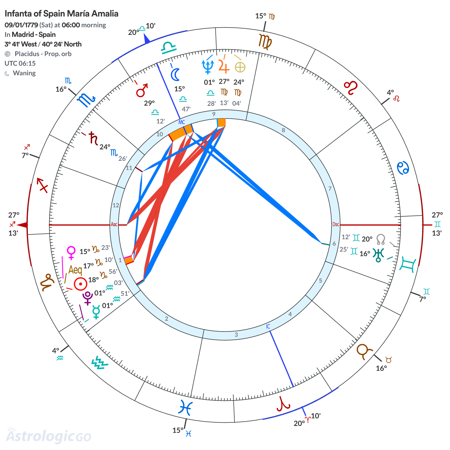 Chart wheel - Infanta of Spain María Amalia