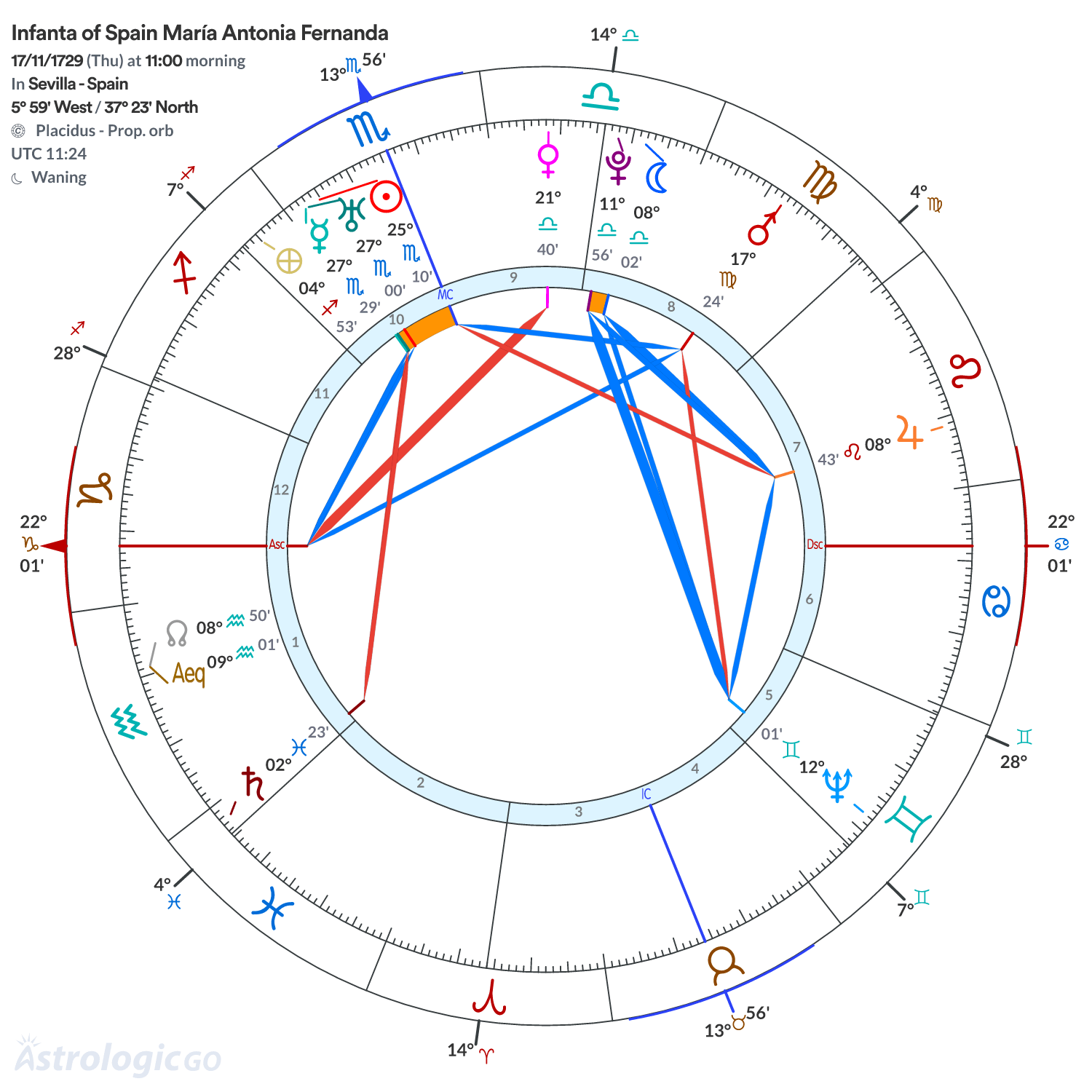 Chart wheel - Infanta of Spain María Antonia Fernanda