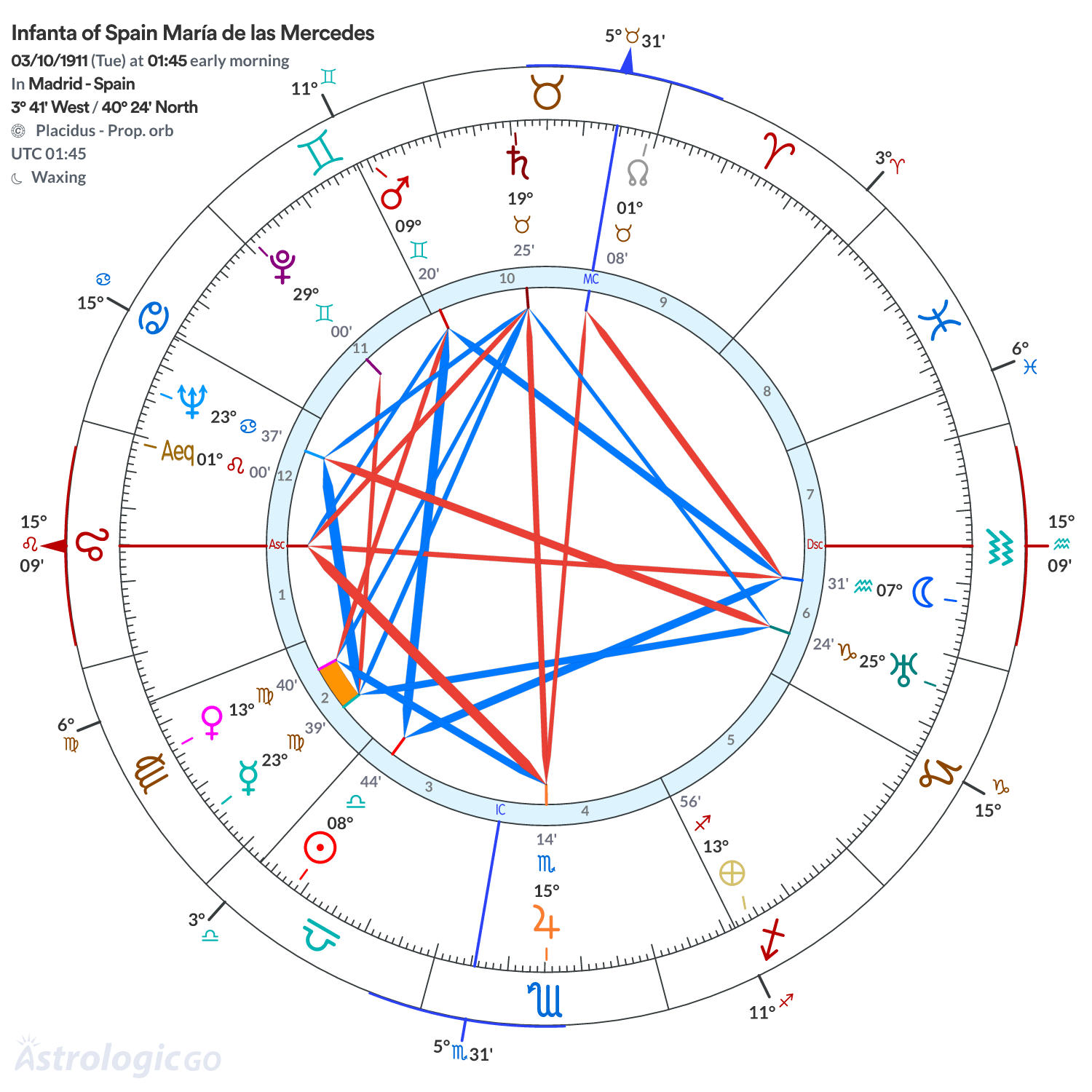 Chart wheel - Infanta of Spain María de las Mercedes