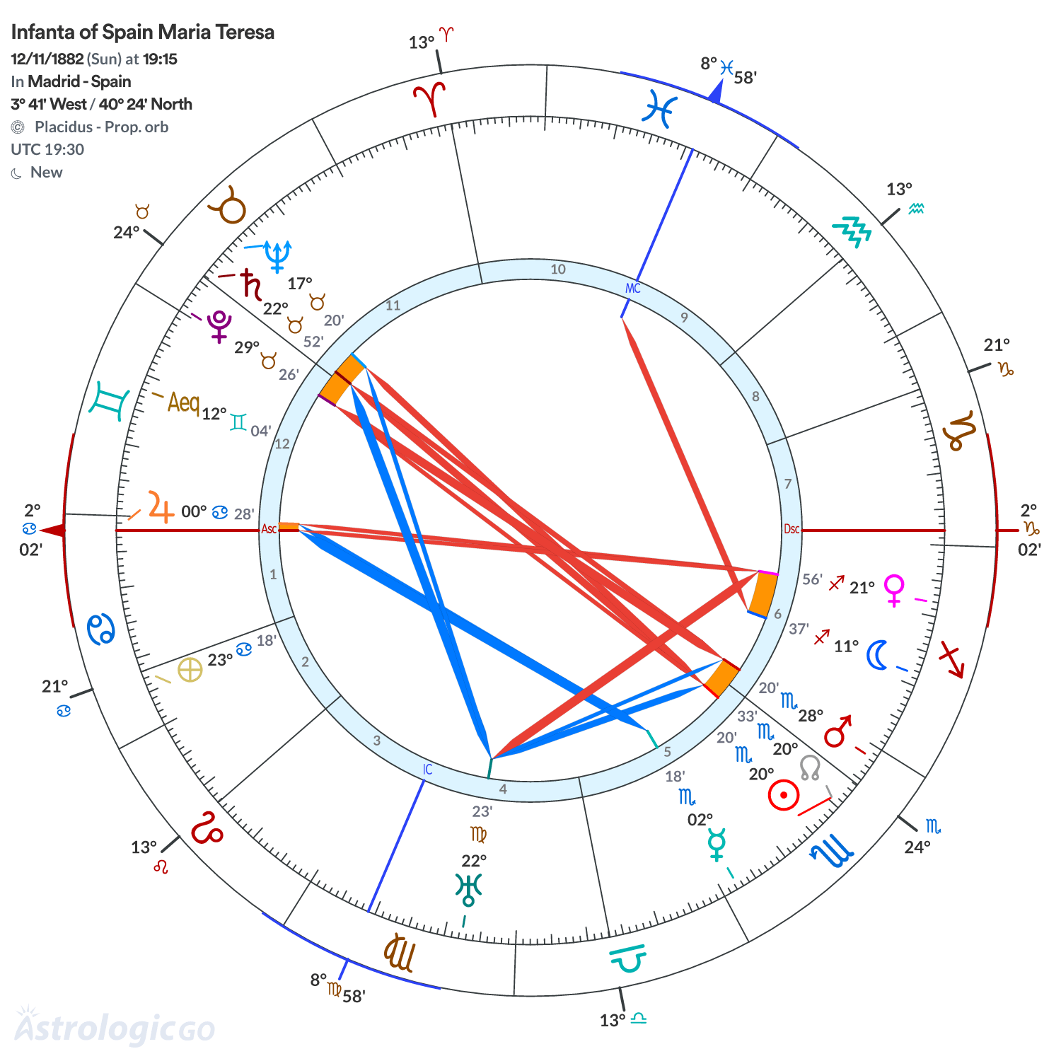 Chart wheel - Infanta of Spain Maria Teresa