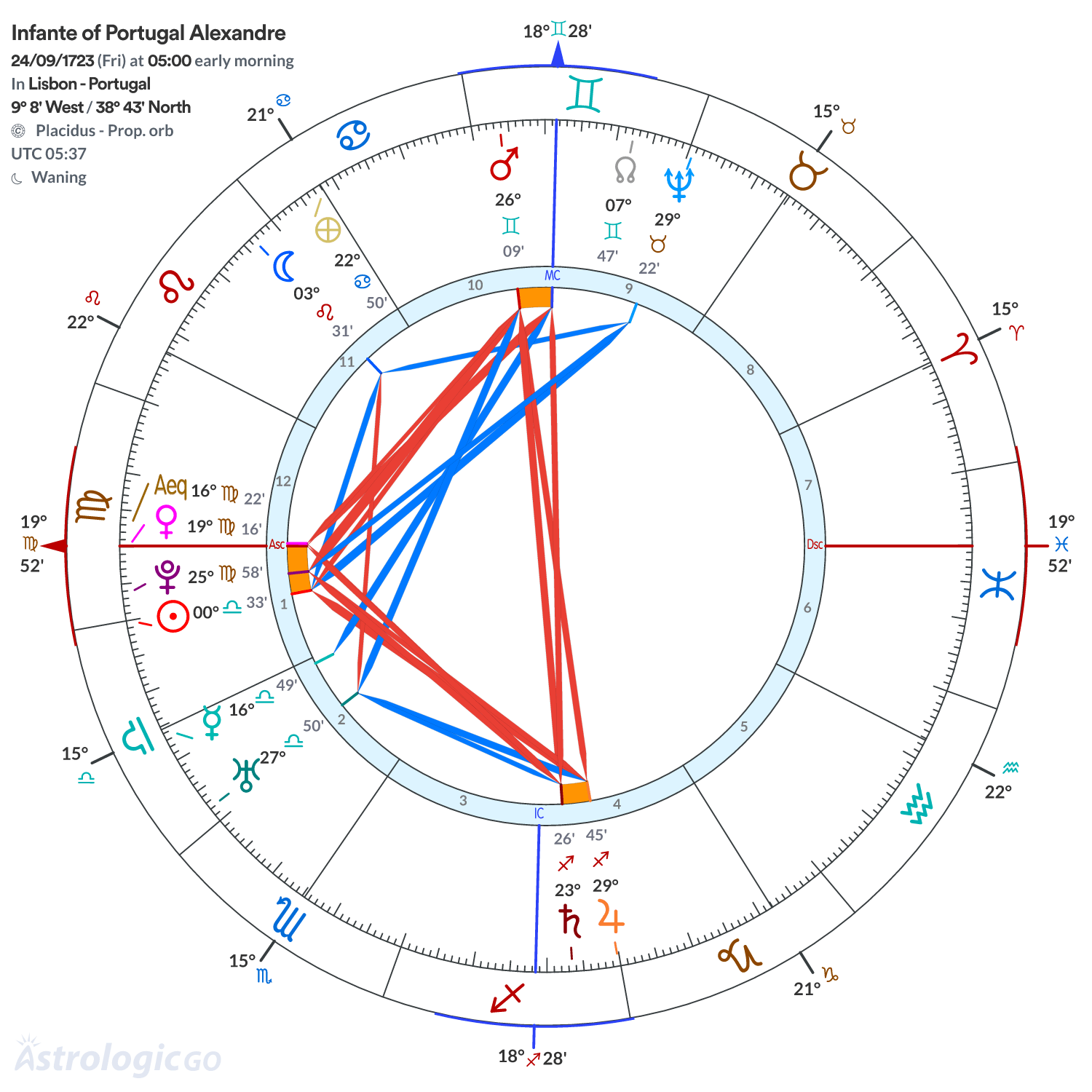Chart wheel - Infante of Portugal Alexandre