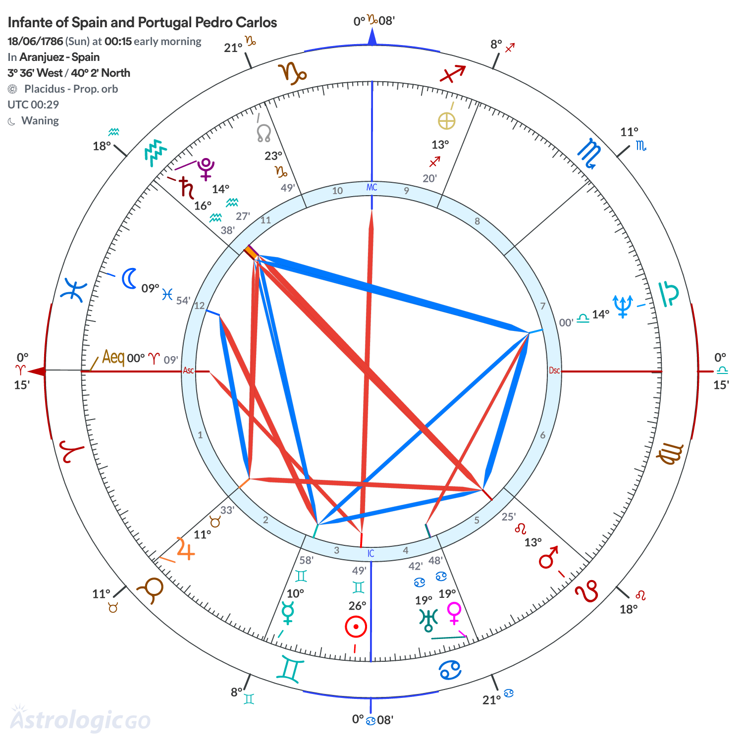 Chart wheel - Infante of Spain and Portugal Pedro Carlos