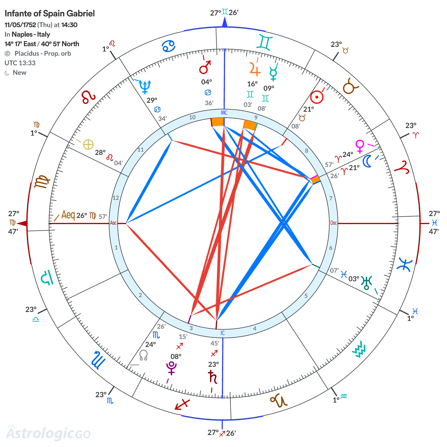 Chart wheel - Infante of Spain Gabriel