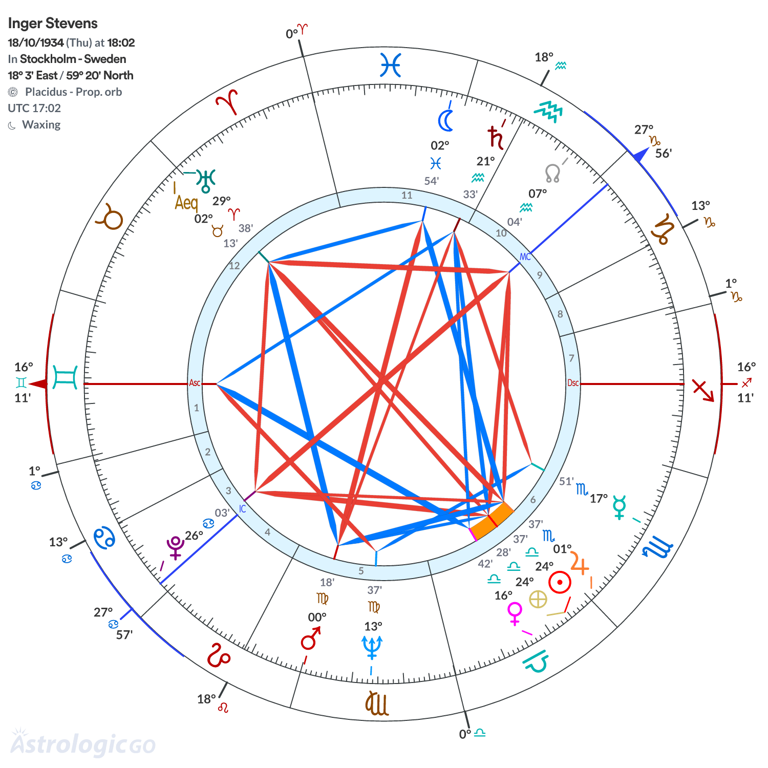 Chart wheel - Inger Stevens