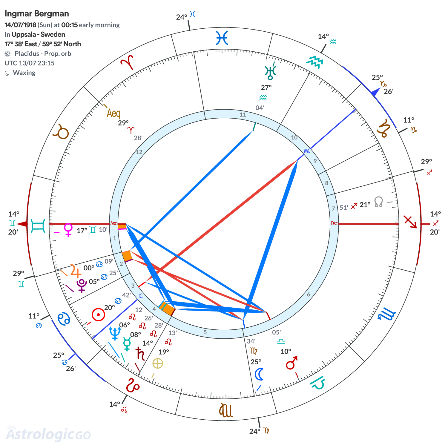 Chart wheel - Ingmar Bergman