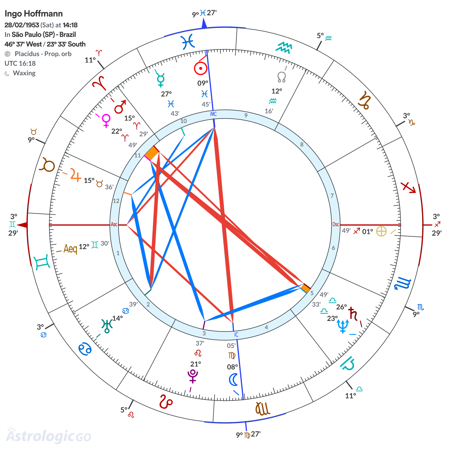 Chart wheel - Ingo Hoffmann