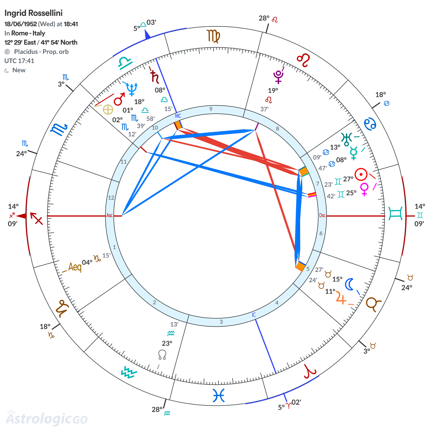Chart wheel - Ingrid Rossellini
