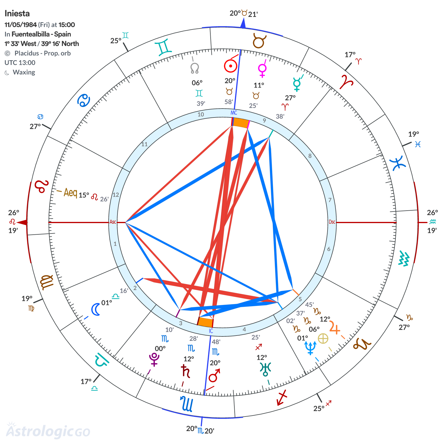 Chart wheel - Iniesta