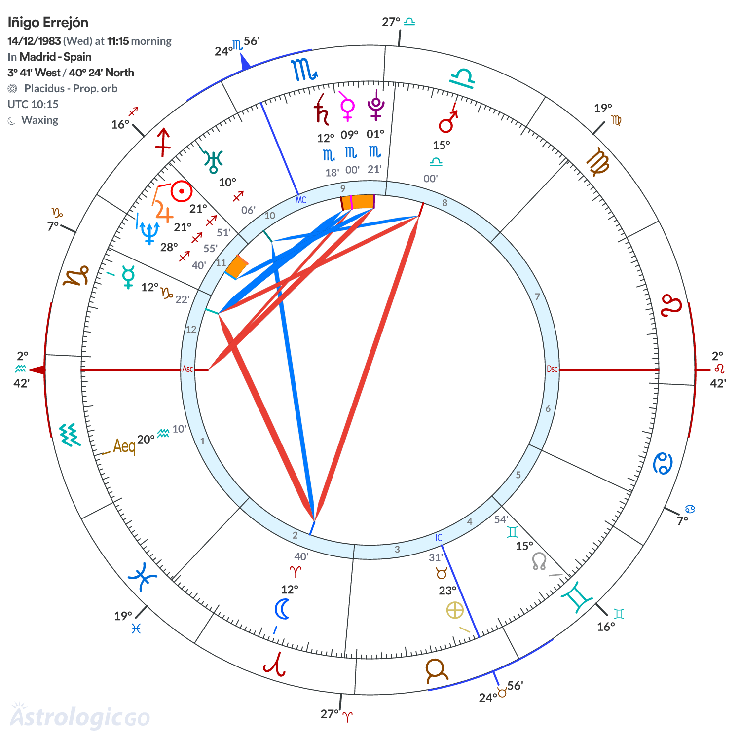 Chart wheel - Iñigo Errejón