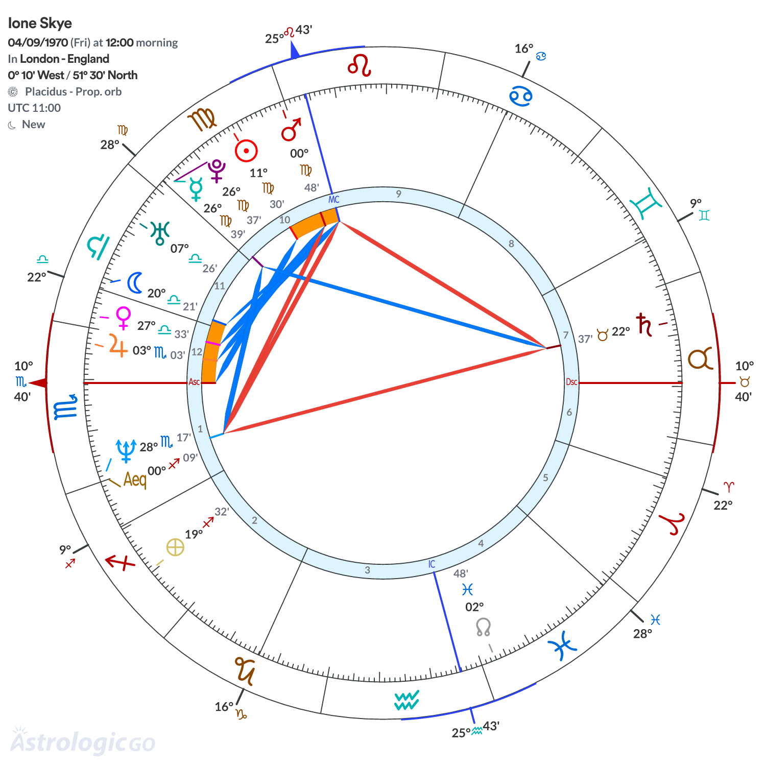 Chart wheel - Ione Skye