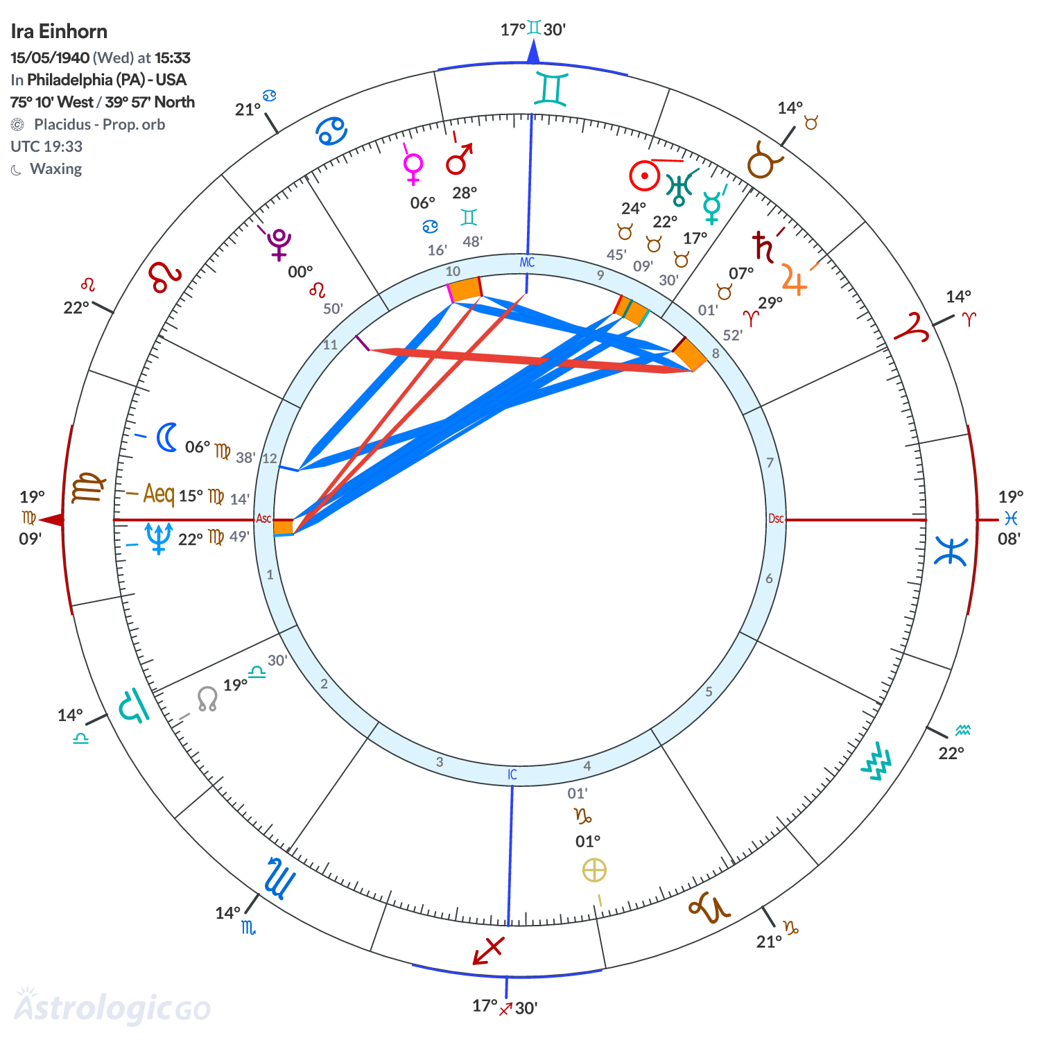 Chart wheel - Ira Einhorn